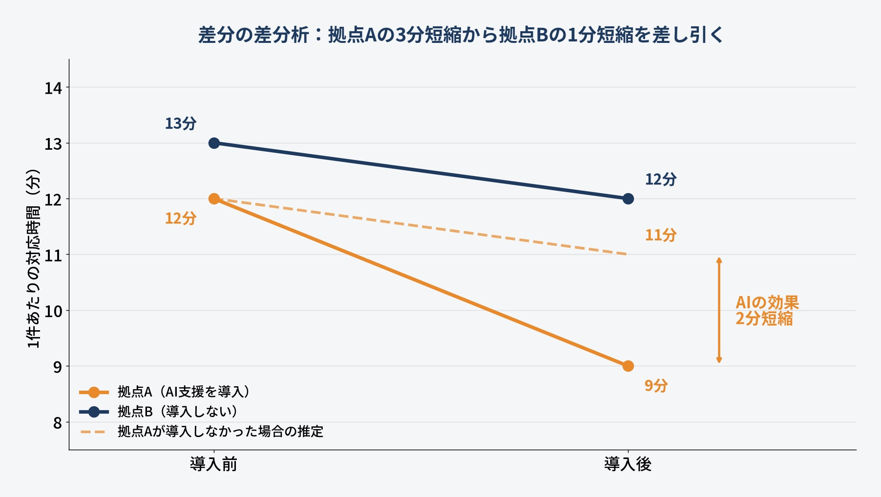 AI導入拠点と非導入拠点の対応時間の変化から差分の差分析でAIの効果2分を求める折れ線グラフ