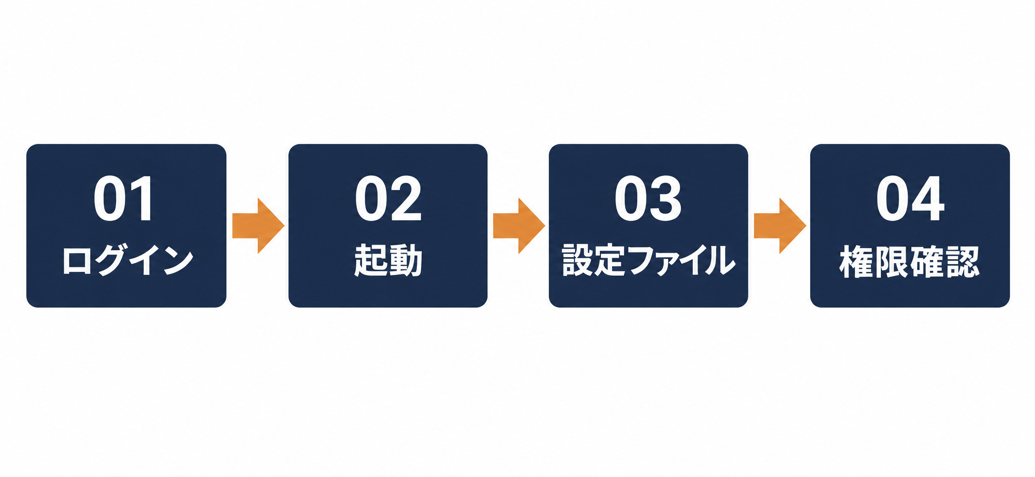 Claude Codeの初期設定4ステップ