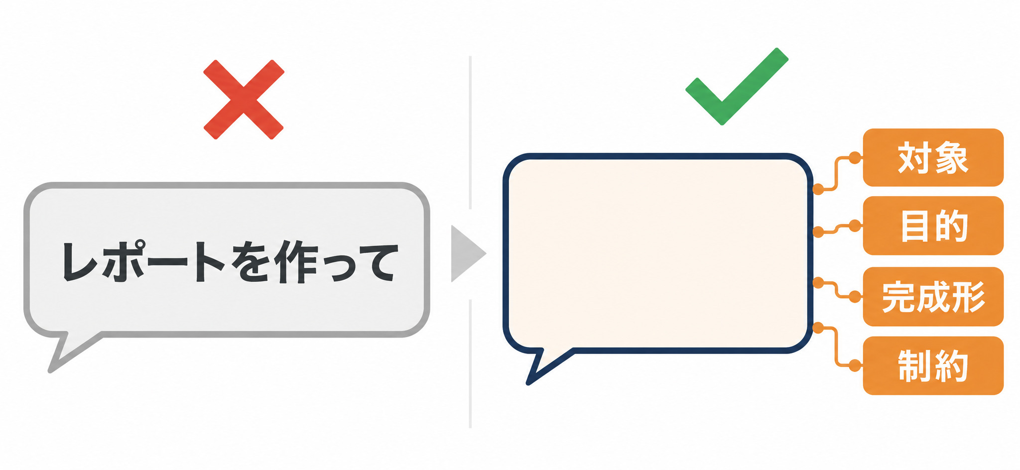 曖昧な指示と具体的な指示の違い