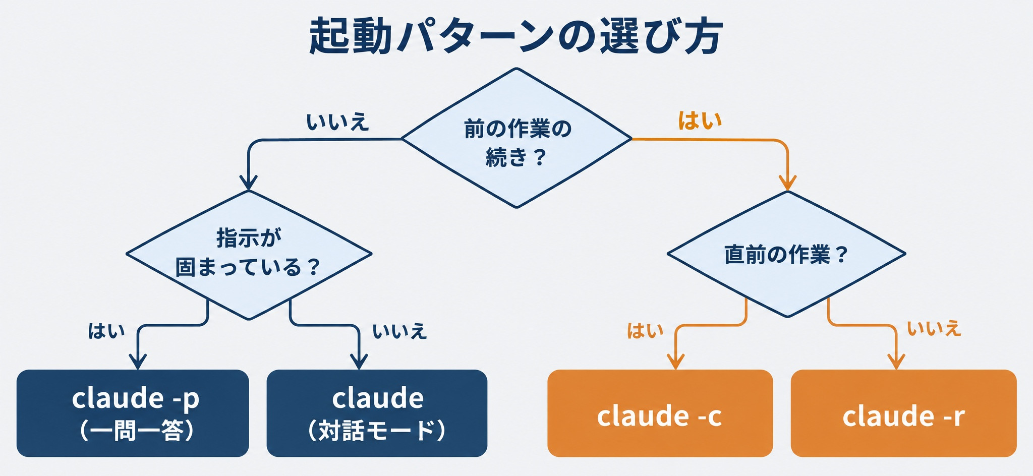 前の作業の続きか、指示が固まっているかで選ぶClaude Codeの起動パターン