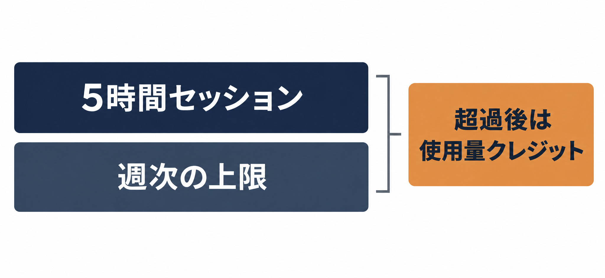 Claude Codeの使用量は5時間セッションと週次上限の2段構えで管理される