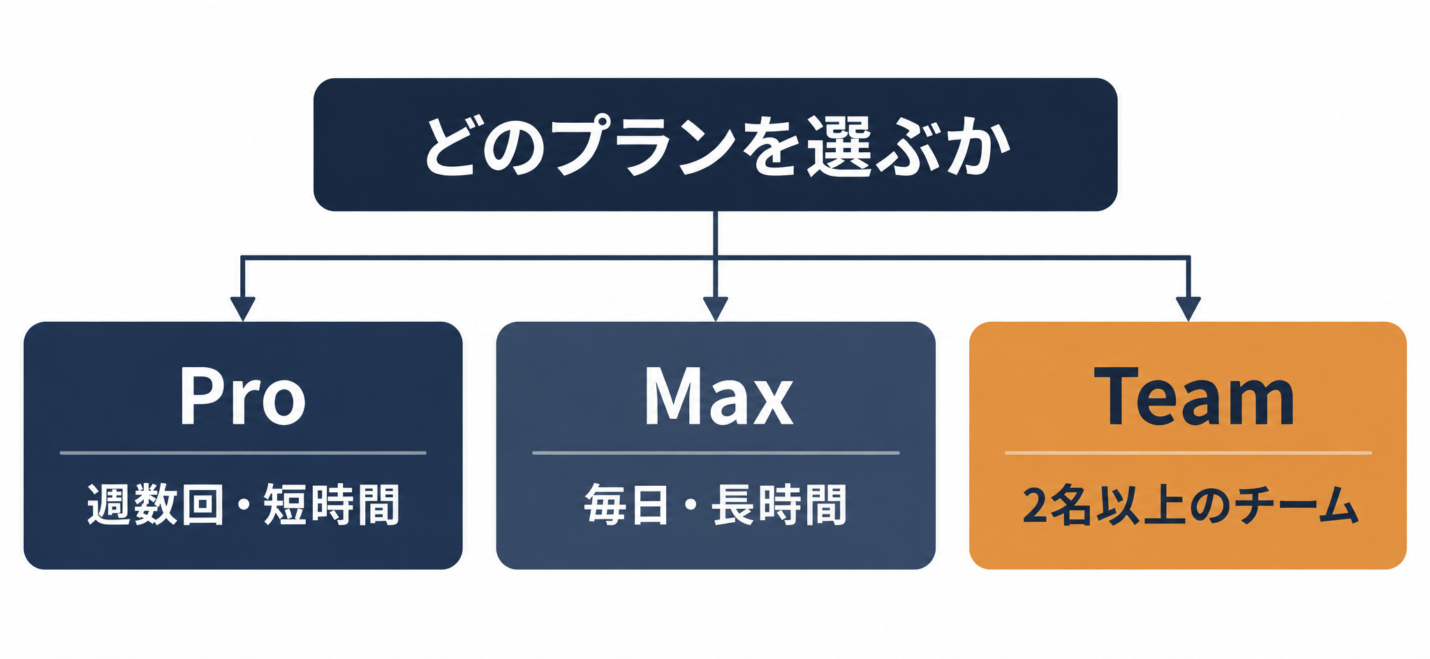 Claude Code料金プランの選び方。利用頻度と人数で判断する
