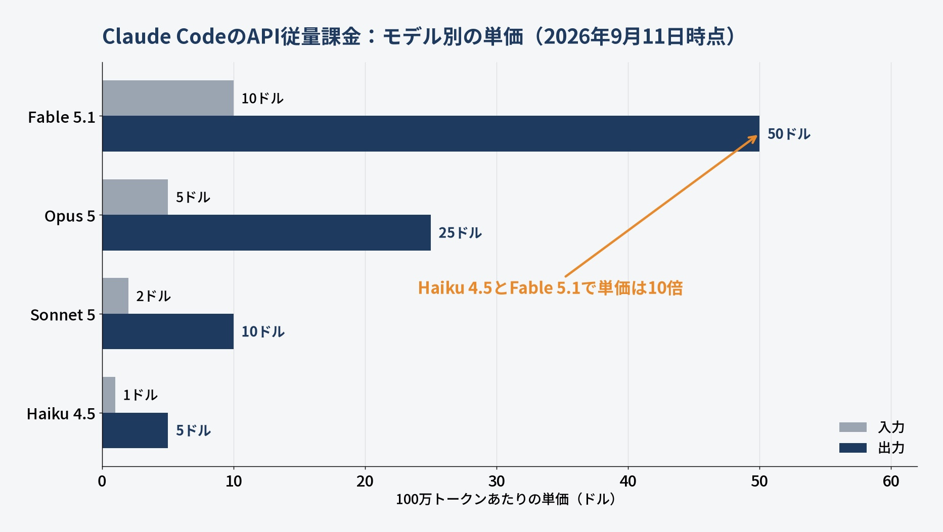 Claude CodeのAPI従量課金におけるモデル別の入力・出力単価の比較グラフ
