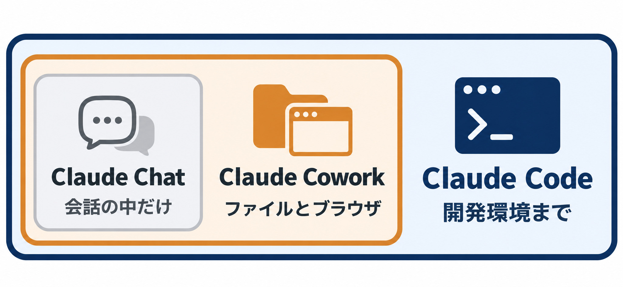 Claude Chat・Cowork・Claude Codeの権限範囲の広がり