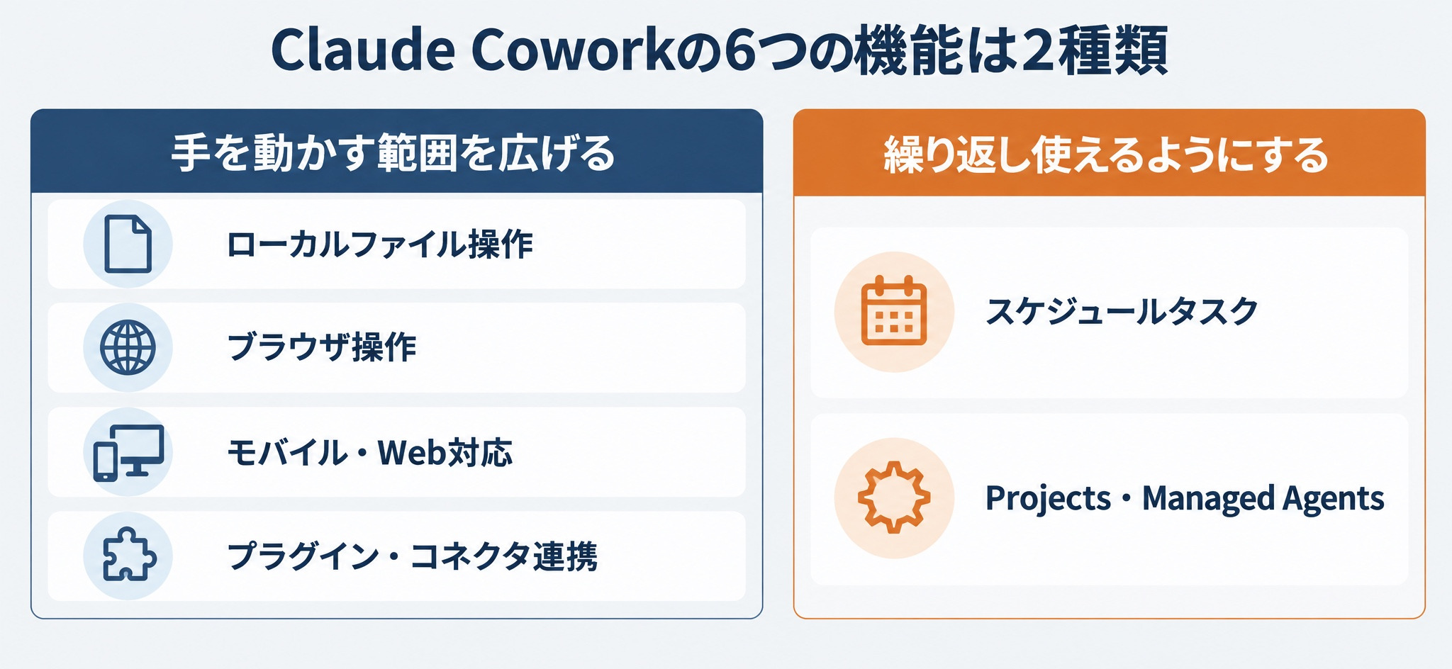 Claude Coworkの6つの機能を、手を動かす範囲を広げるものと繰り返し使えるようにするものに分けた図