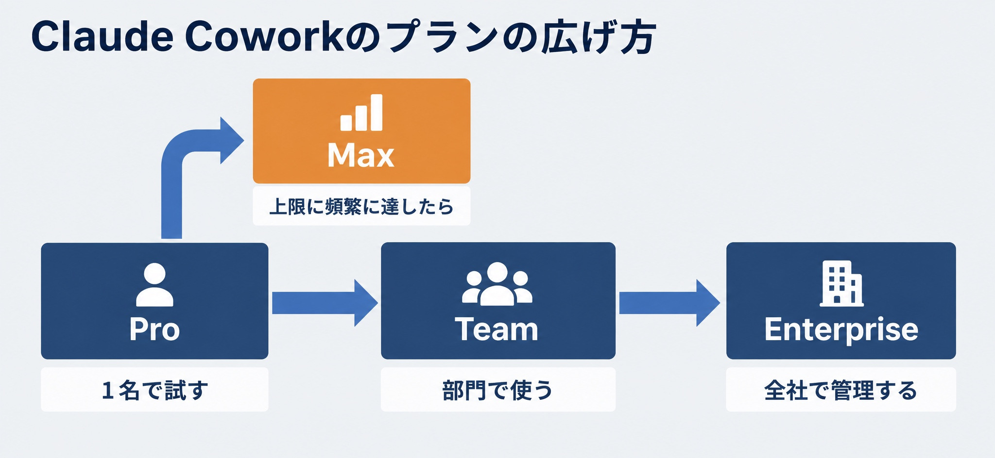 Proで1名が試し、Team、Enterpriseへ広げるClaude Coworkのプラン拡大の順序