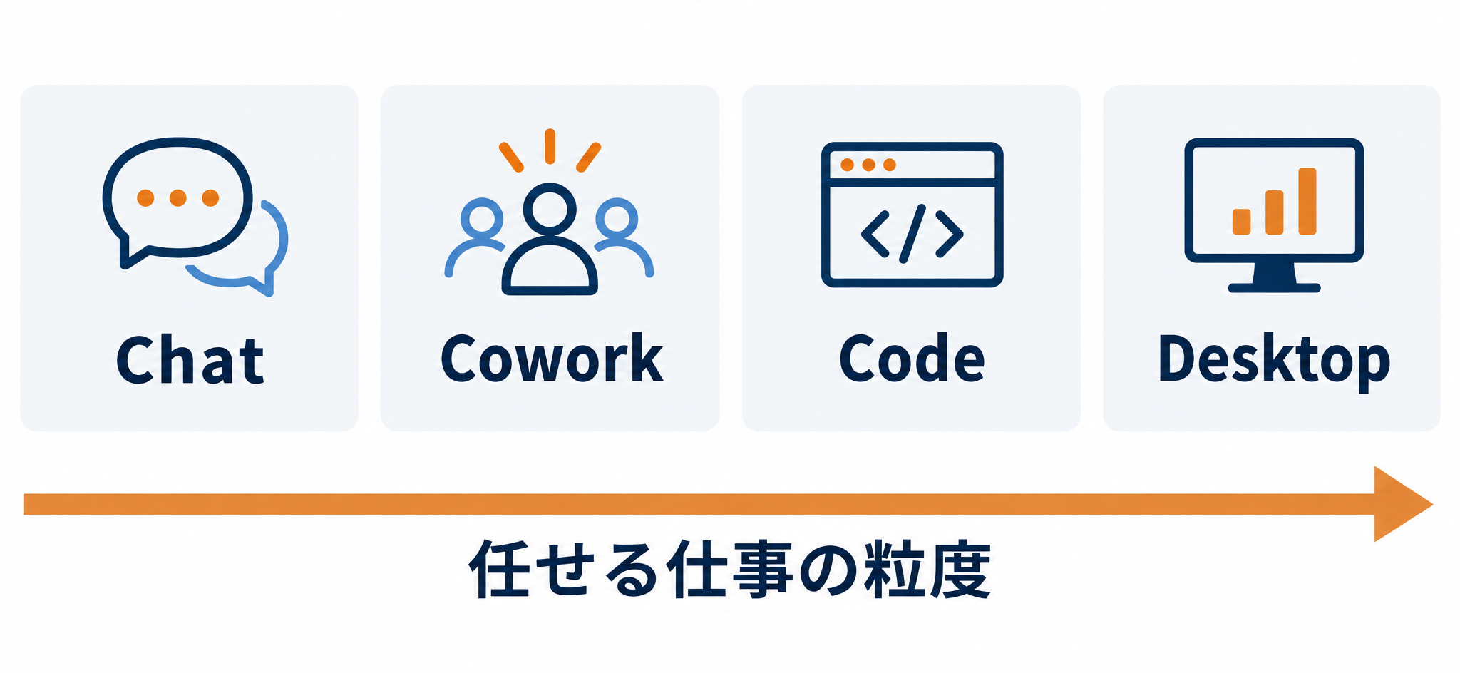 Claudeの製品ライン（Chat・Cowork・Code・Desktop）と任せる仕事の粒度