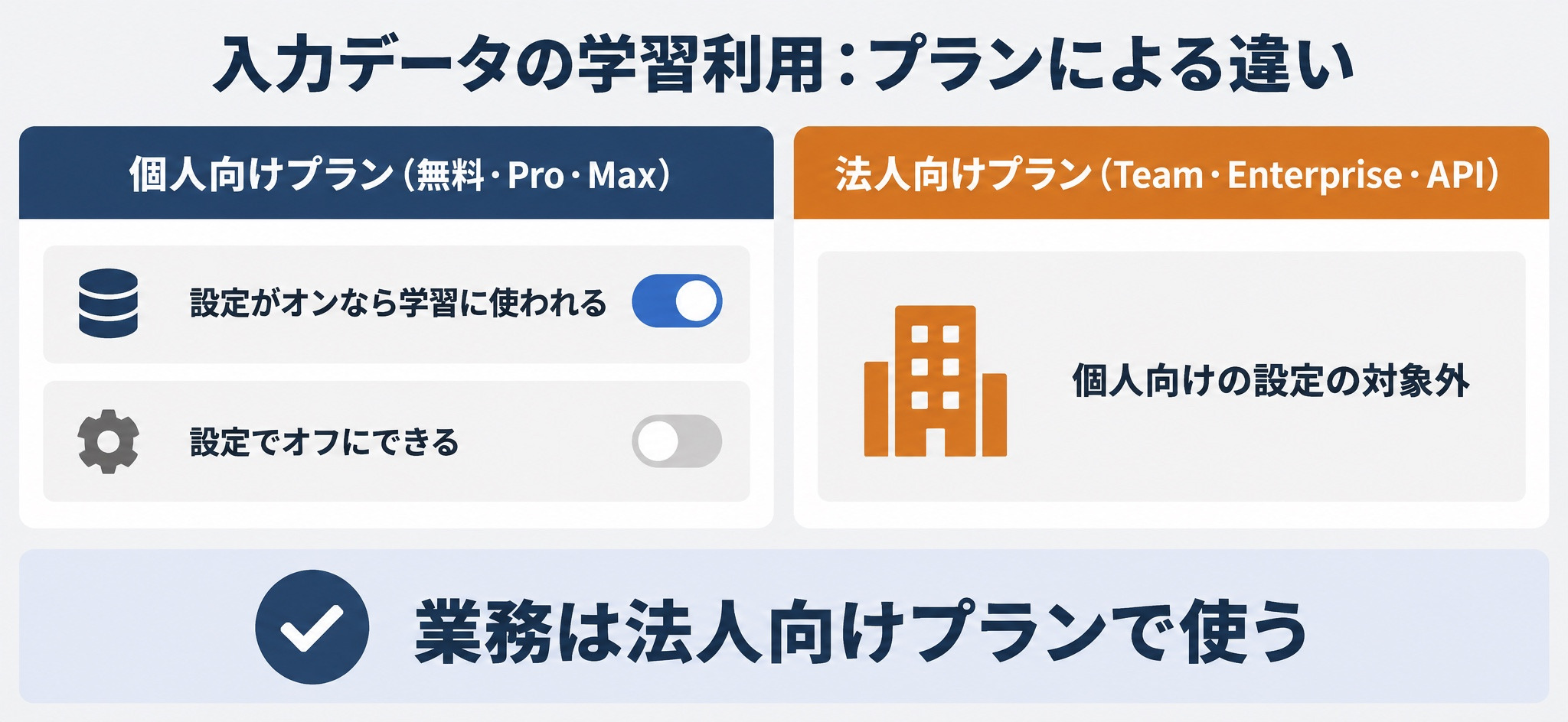 個人向けプラン（無料・Pro・Max）と法人向けプラン（Team・Enterprise・API）の学習利用の違い