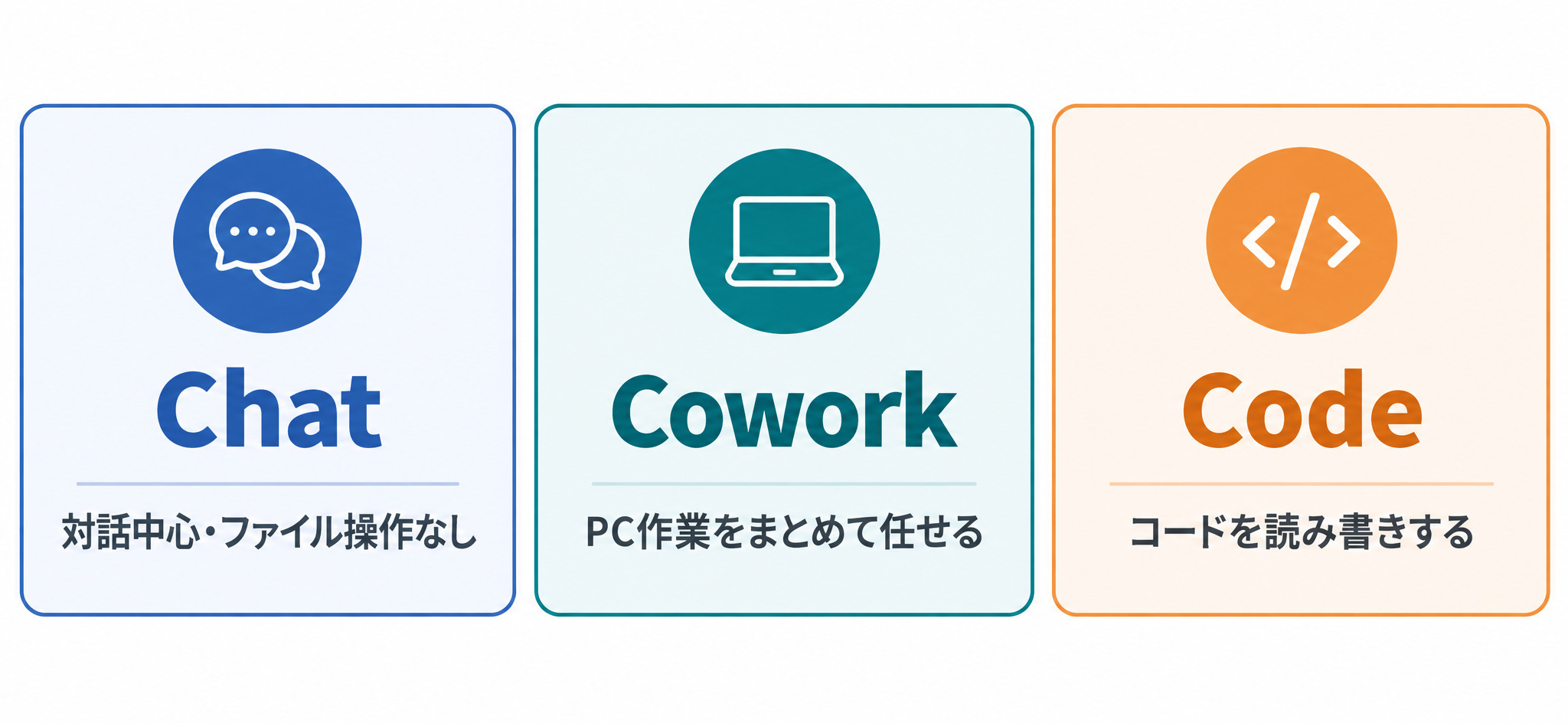 Claude Desktopの3つのタブ（Chat・Cowork・Code）の使い分け