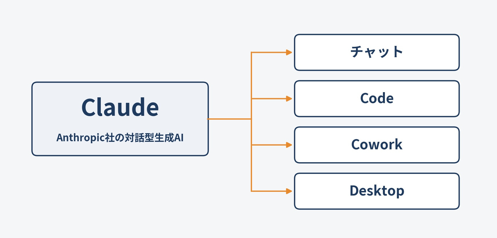 ClaudeはAnthropic社の対話型生成AIでチャットやCodeなど入口が分かれることを示す全体像