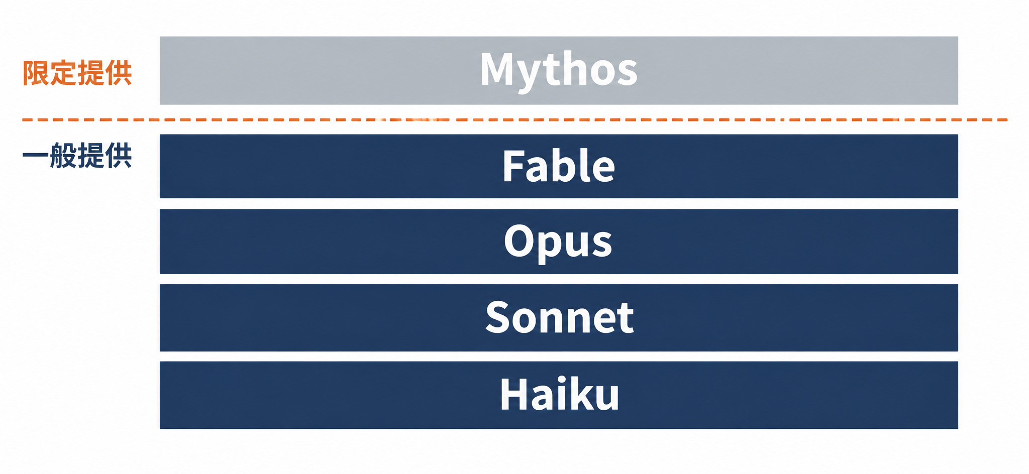 Claudeのモデル階層で限定提供のMythosと一般提供のFable以下を分けた図