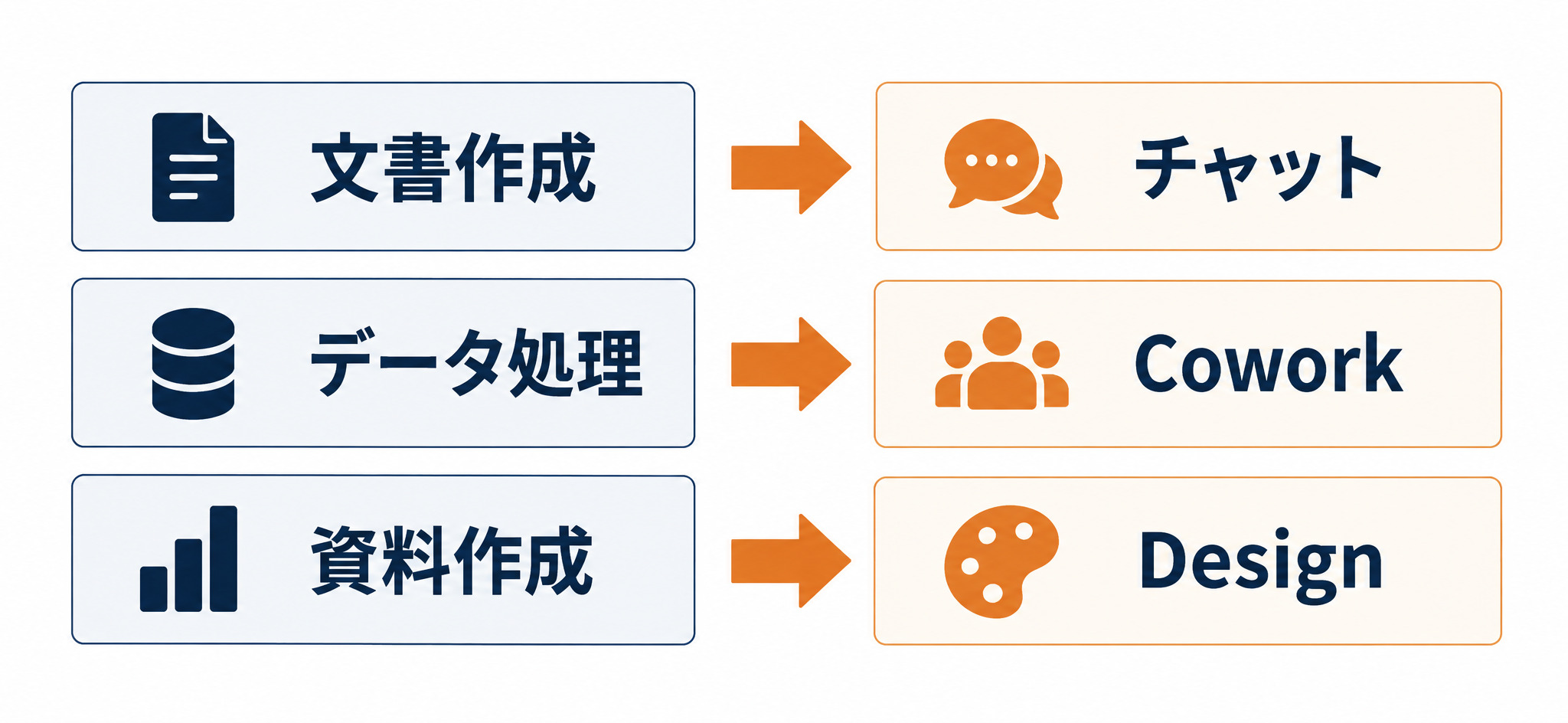 文書作成やデータ処理など作業の種類ごとに使うClaudeの製品を対応させた図