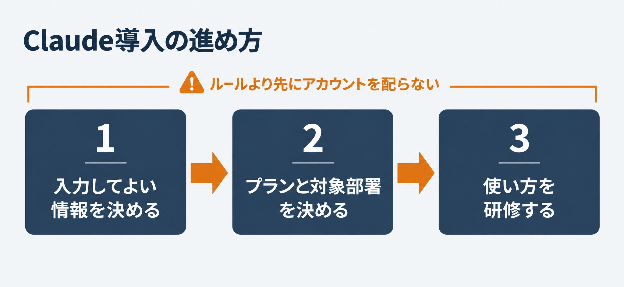 Claude導入の進め方として入力情報の範囲とプランと研修を順に決める流れ図
