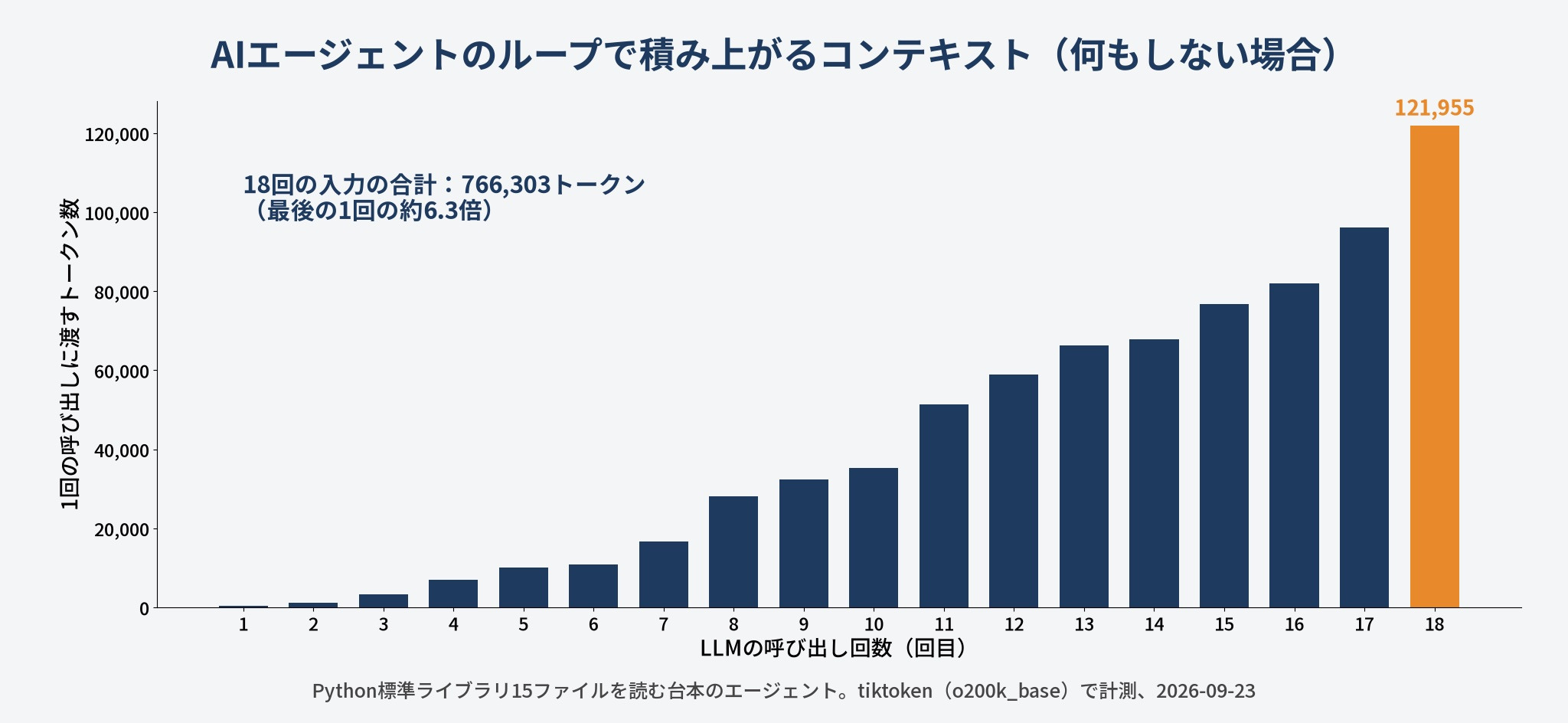 AIエージェントのループでツール結果がコンテキストに積み上がり、呼び出しごとのトークン数が増えていく様子