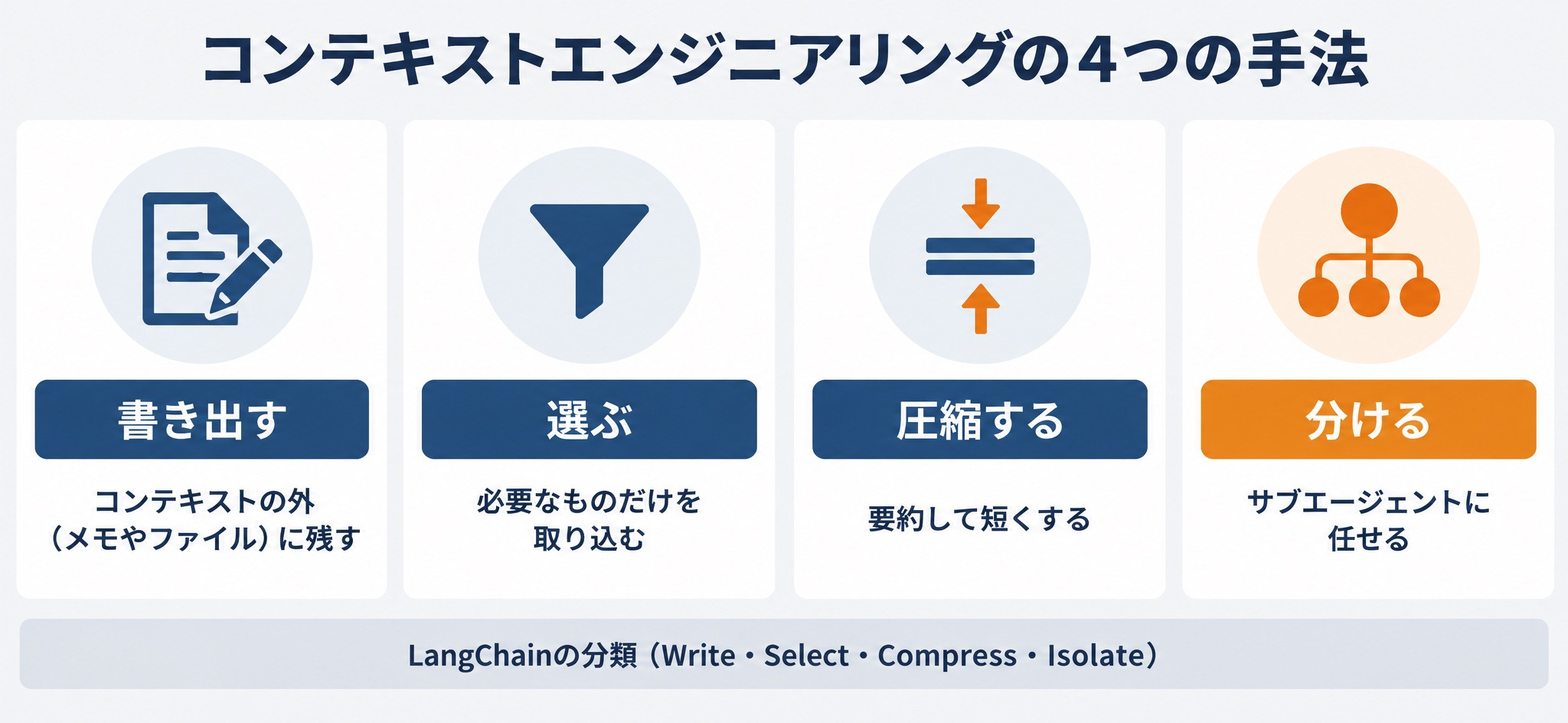 コンテキストエンジニアリングの4つの手法。コンテキストの外に書き出す、必要なものだけ選ぶ、圧縮する、サブエージェントに分ける