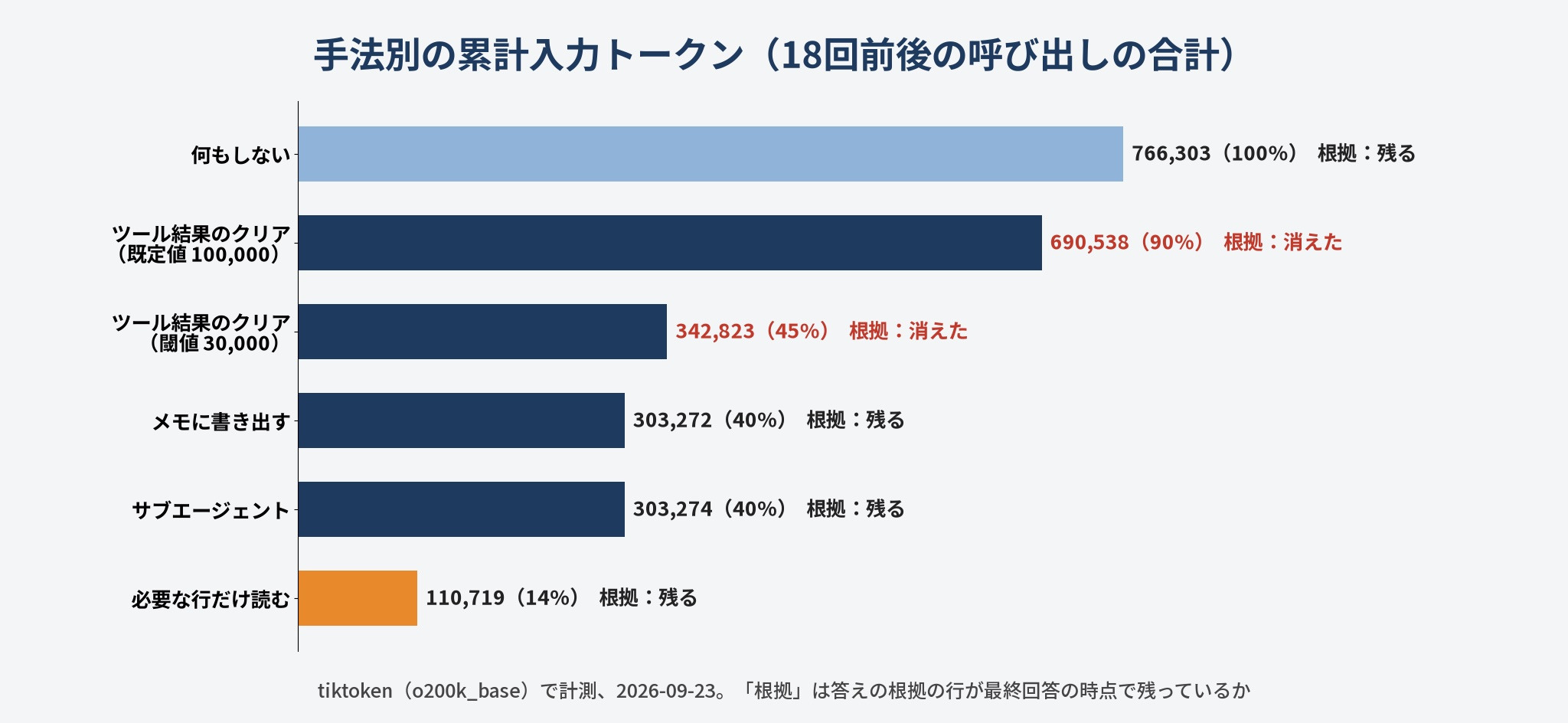 手法ごとの累計入力トークン。何もしない場合の766,303に対し、必要な行だけ読むと110,719まで下がった