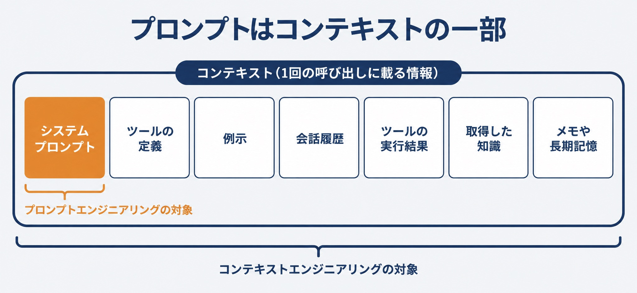 1回の呼び出しに載るコンテキストのうち、システムプロンプトがプロンプトエンジニアリングの対象で、ツール定義・会話履歴・ツールの実行結果などを含む全体がコンテキストエンジニアリングの対象であることを示した図