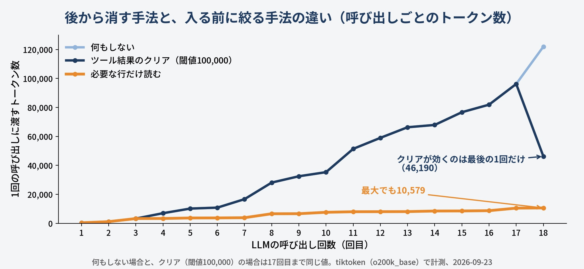 呼び出しごとのトークン数の推移。ツール結果のクリアは17回目まで何もしない場合と同じで最後の1回だけ46,190に下がり、必要な行だけ読む条件は最大でも10,579にとどまる