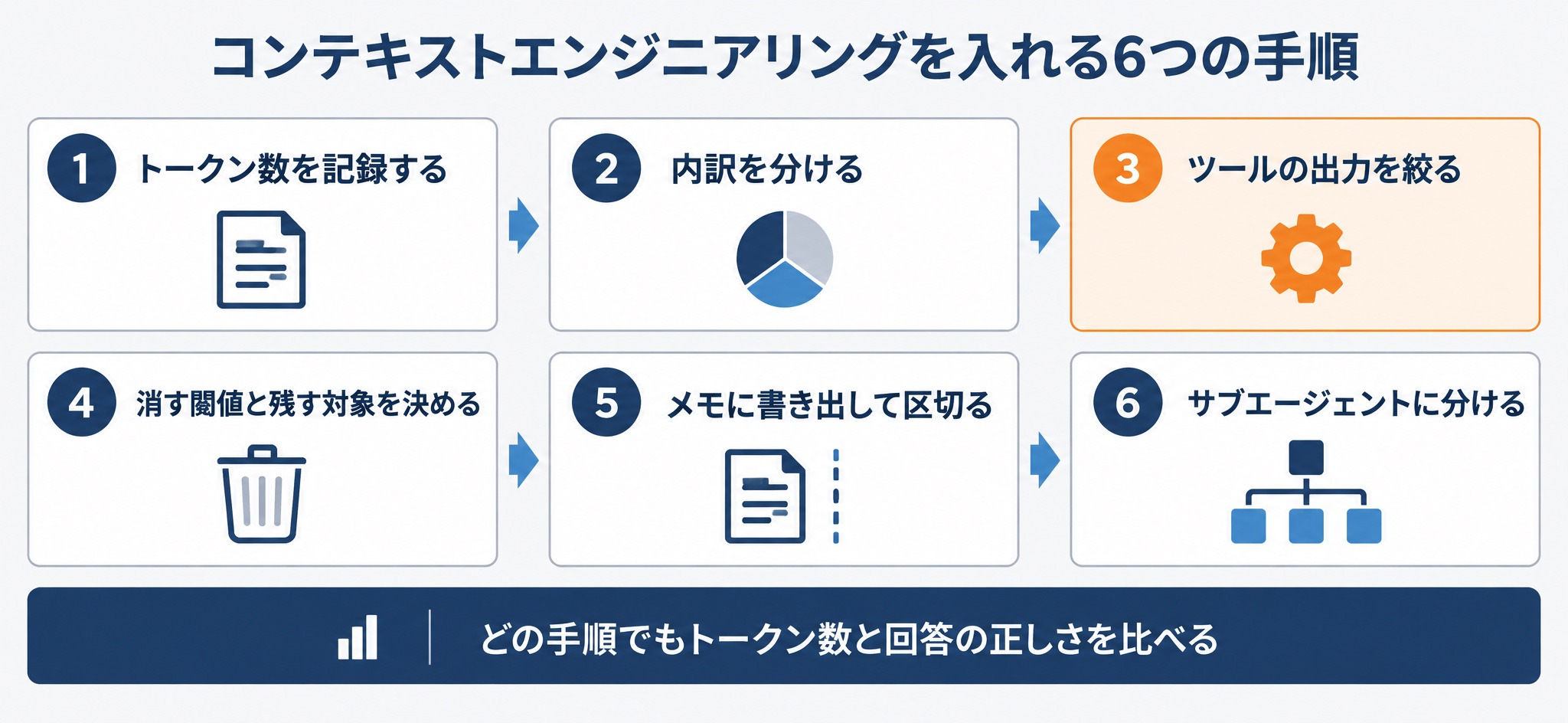 AIエージェントにコンテキストエンジニアリングを入れる6つの手順。トークン数の記録、内訳の把握、ツール出力の絞り込み、消す閾値と残す対象の決定、メモへの書き出し、サブエージェントへの分離の順に進める