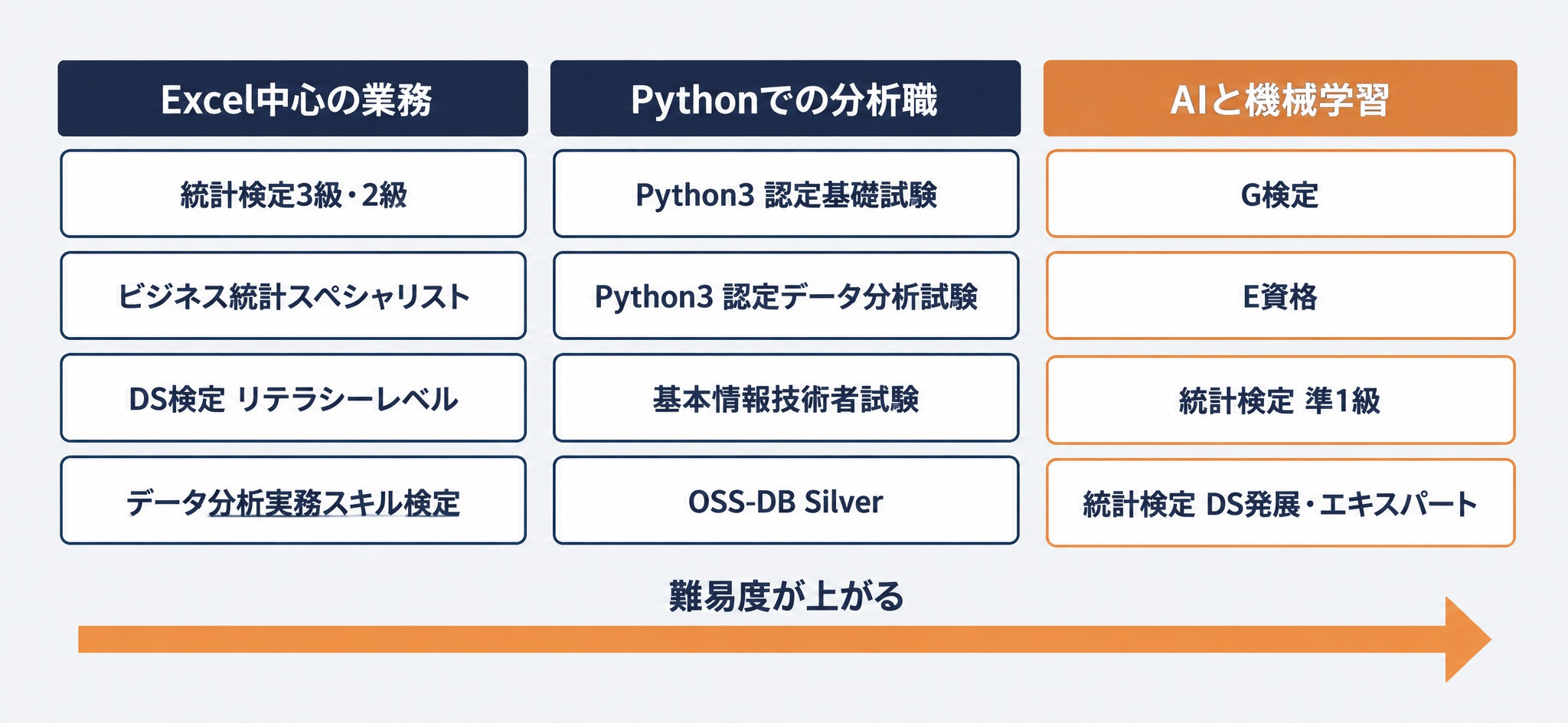 データ分析の資格を目的別3ルートで整理した図