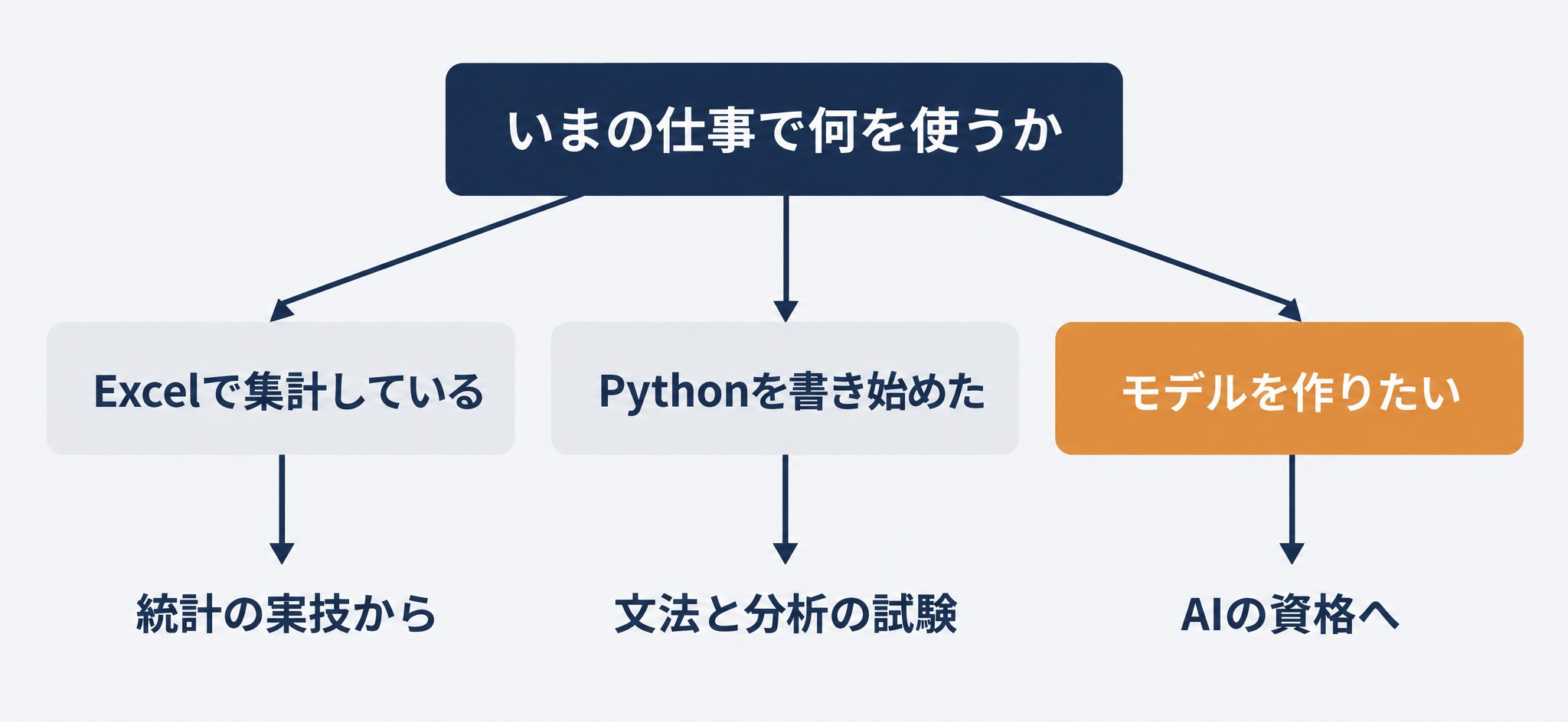 現在のレベルと目的からデータ分析の資格を選ぶ流れ