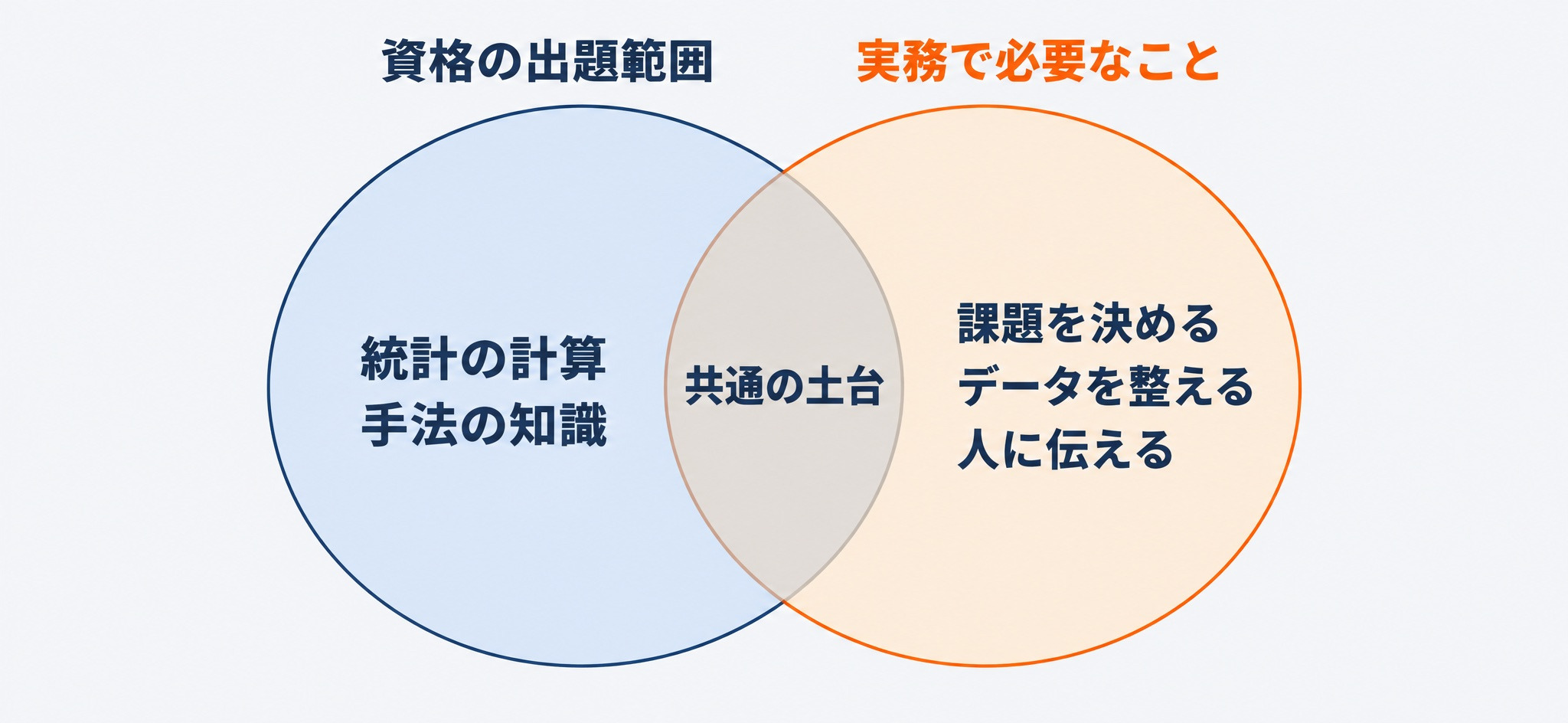 資格の出題範囲と、データ分析の実務で求められる範囲の違い