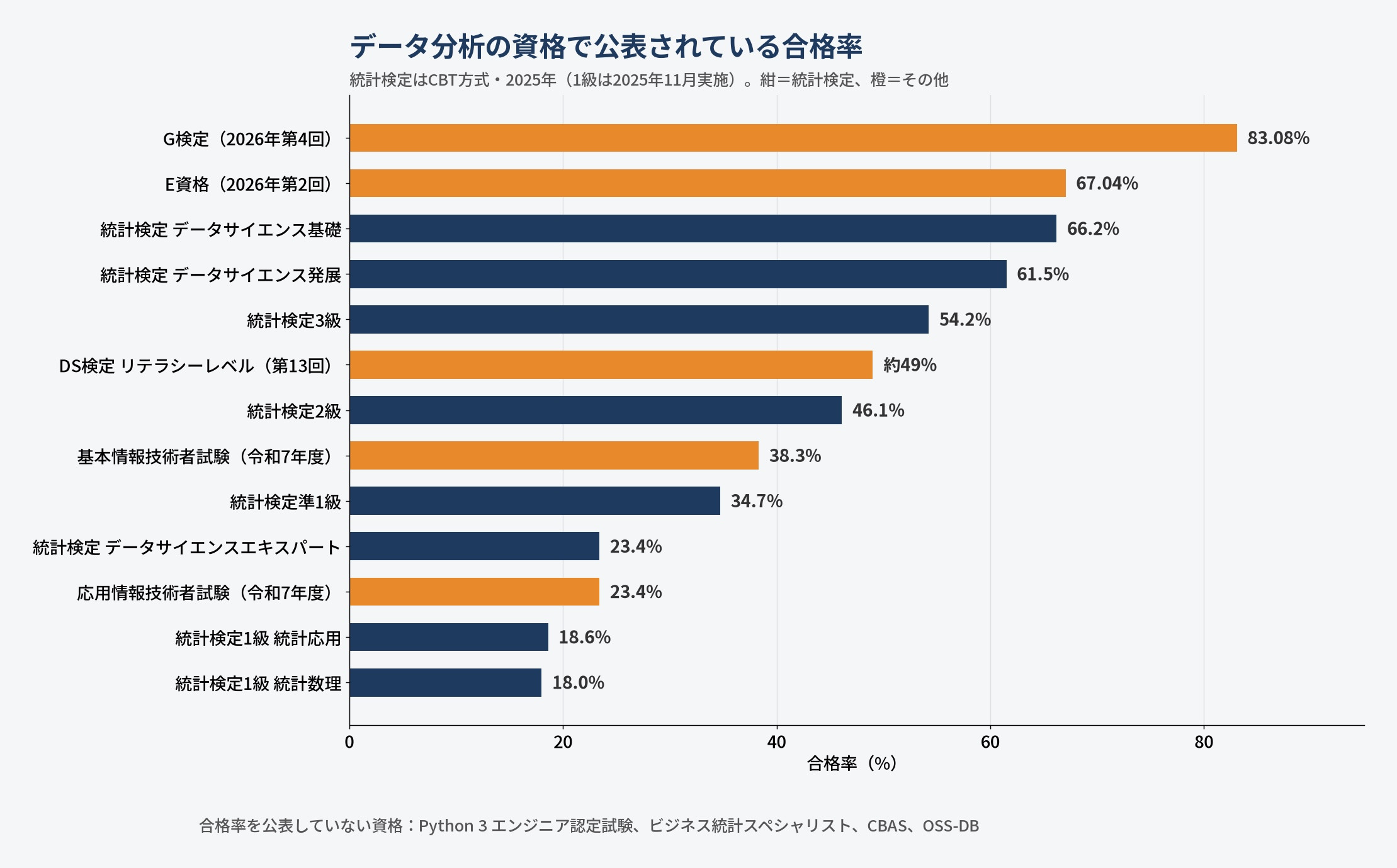 統計検定・G検定・E資格・DS検定・情報処理技術者試験の公表されている合格率の比較グラフ