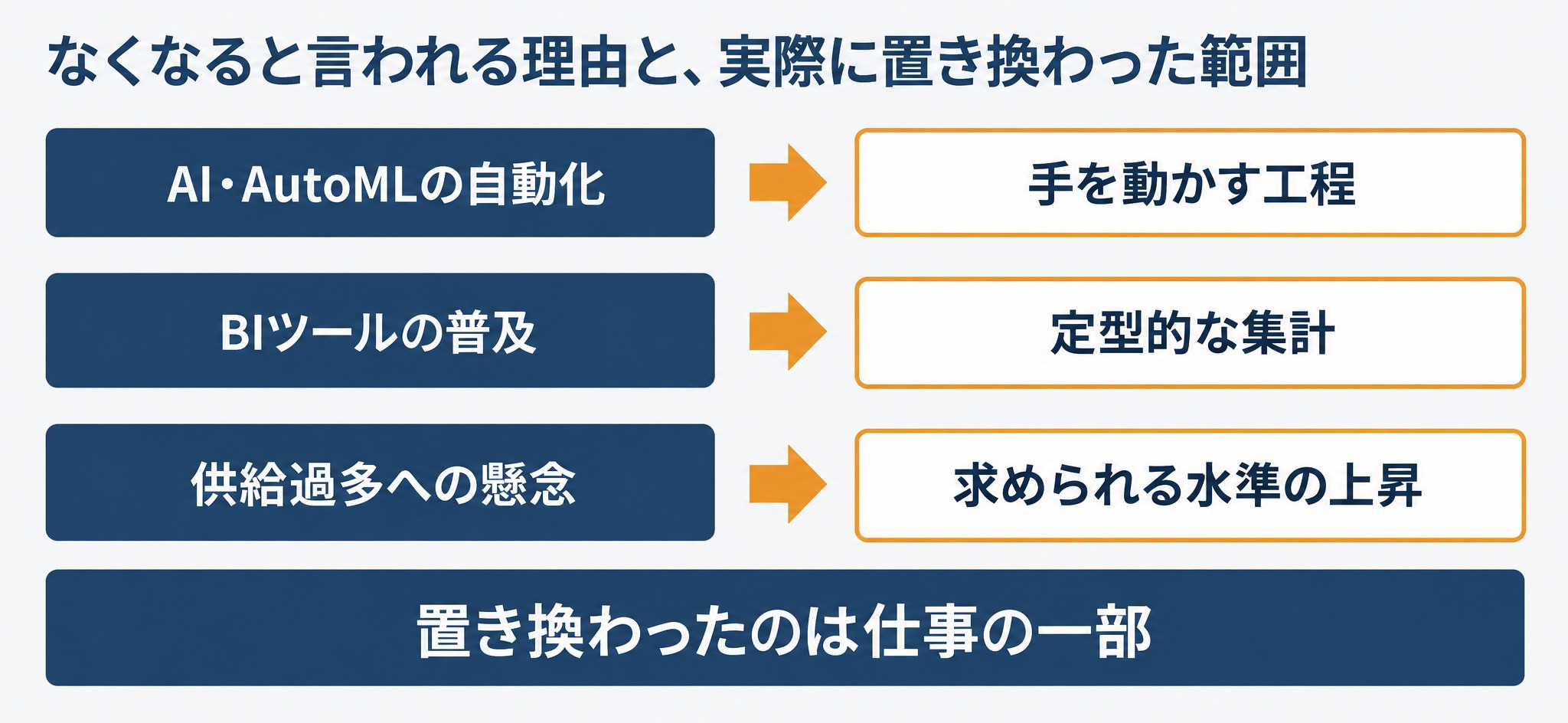 データサイエンティストがなくなると言われる3つの理由と実際に置き換わった範囲