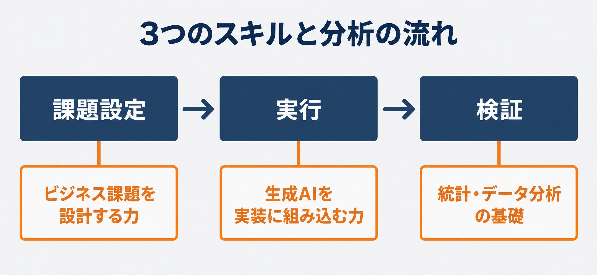 3つのスキルが課題設定と実行と検証のどこで効くかを示す図