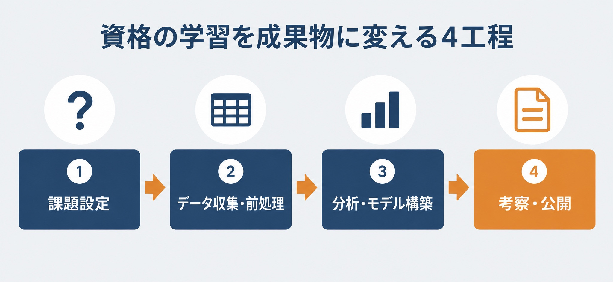 資格の学習を成果物に変える4工程（課題設定、データ収集・前処理、分析・モデル構築、考察・公開）
