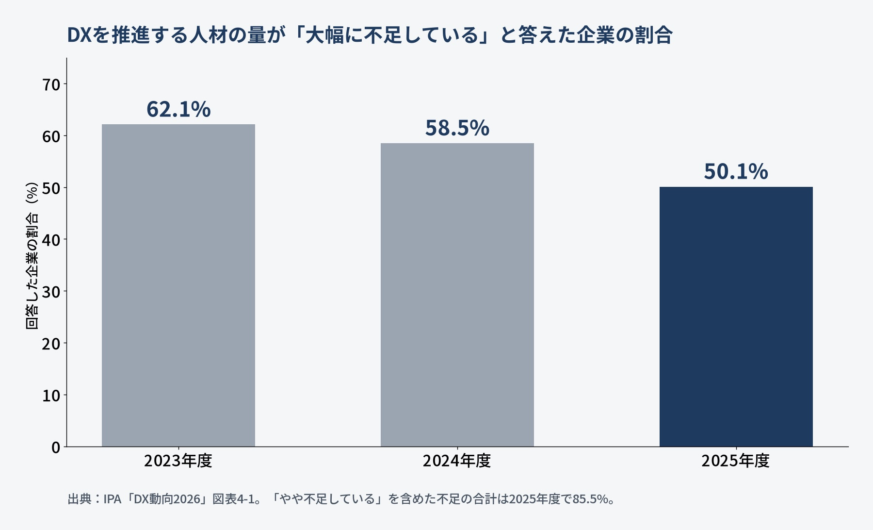 DX推進人材の量が大幅に不足と答えた企業の割合が62.1%から50.1%へ下がった推移