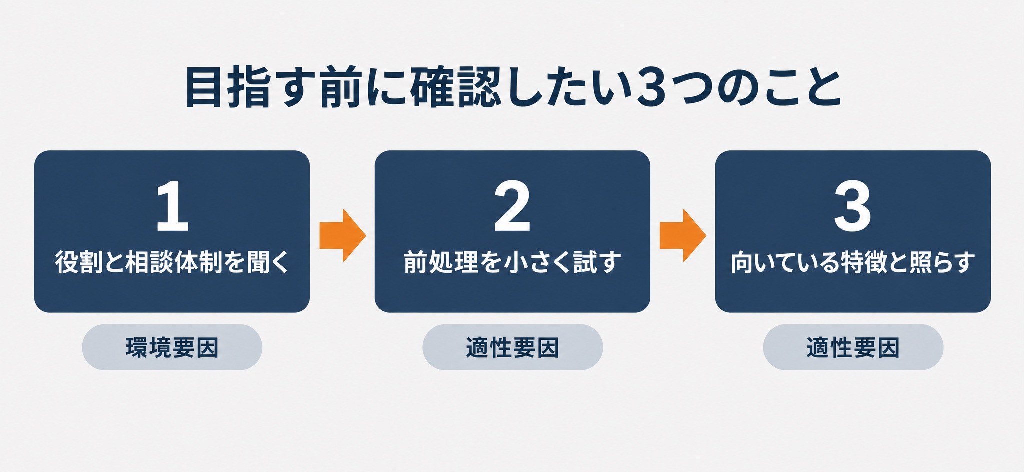 目指す前に確認したい3つのことを環境要因と適性要因に分けた流れ図