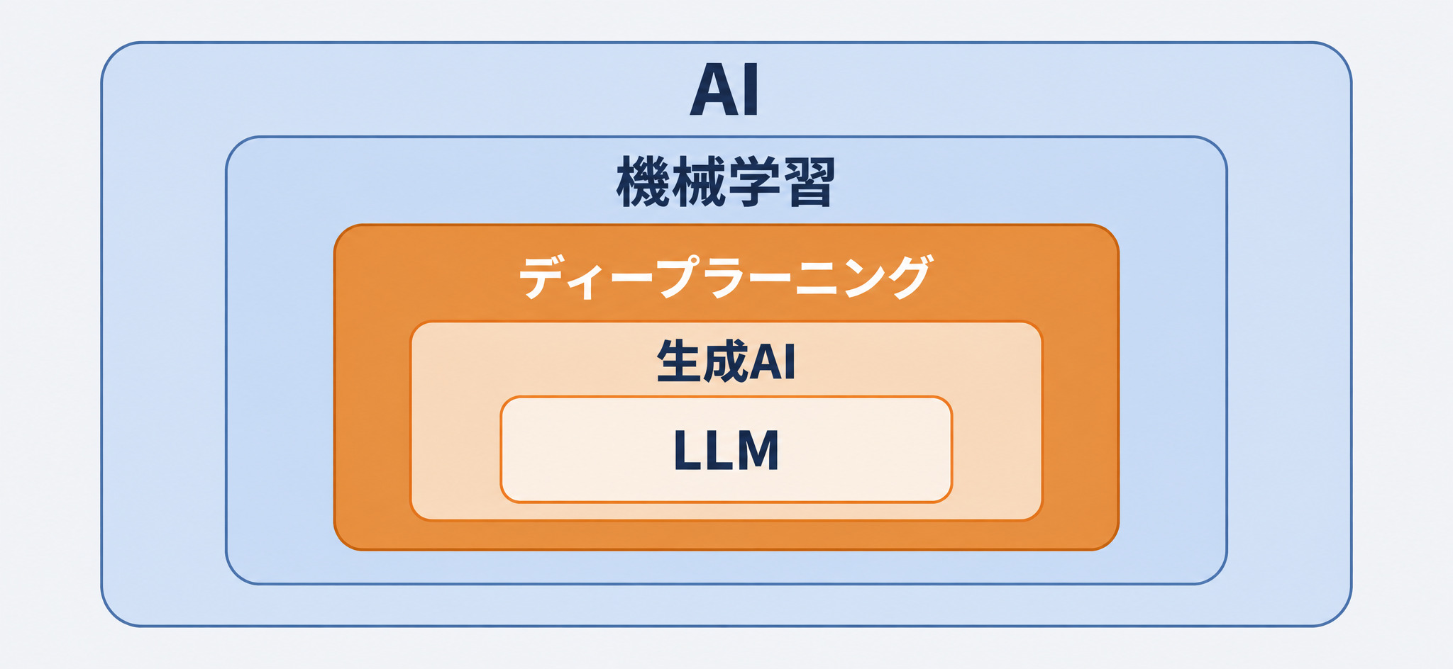 AI・機械学習・ディープラーニング・生成AI・LLMの包含関係を示した入れ子の図