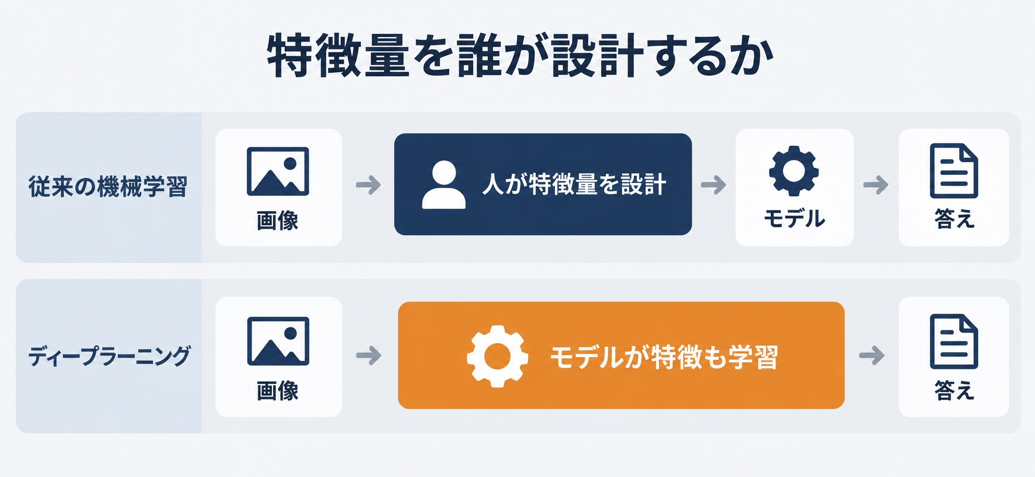 従来の機械学習では人が特徴量を設計し、ディープラーニングではモデルが特徴も学習することを比べた図