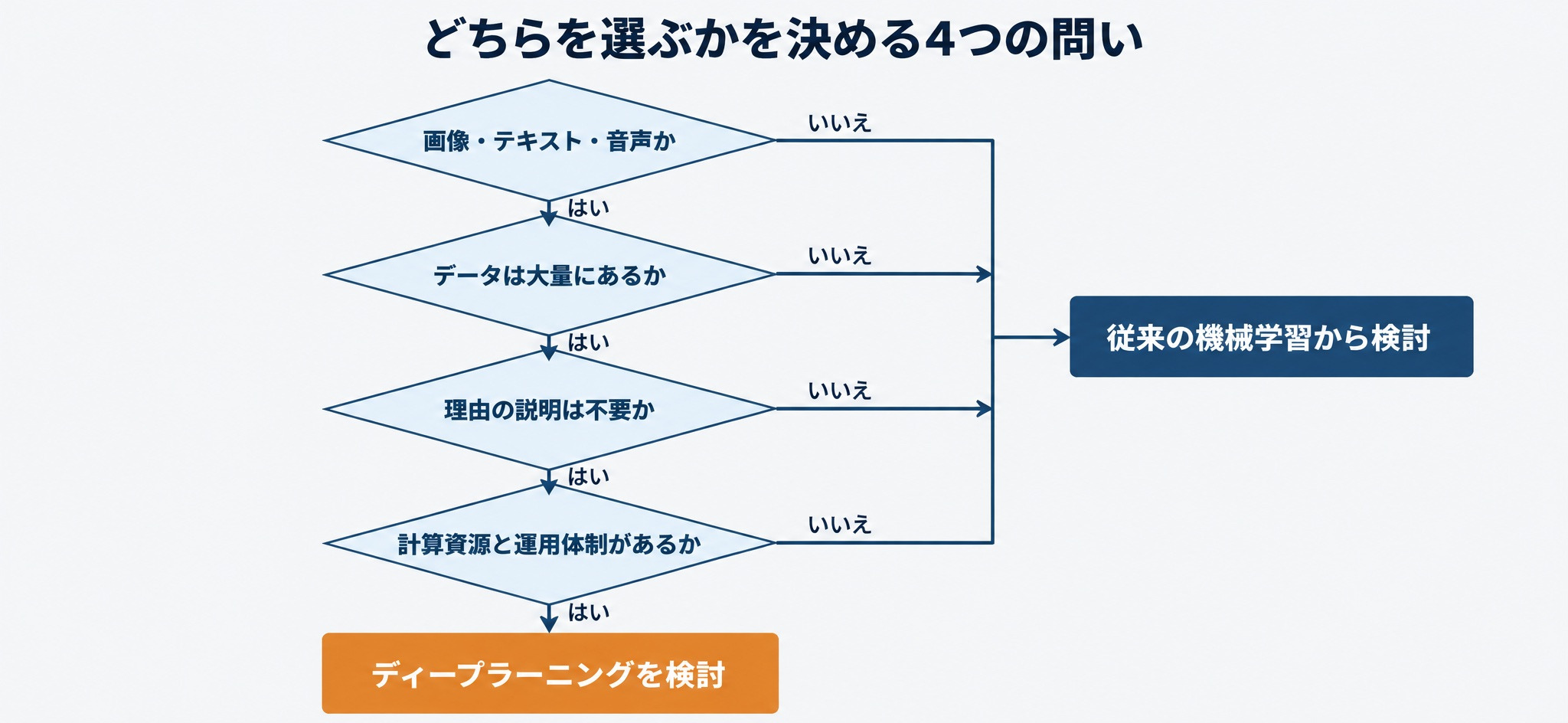機械学習とディープラーニングのどちらを選ぶかを4つの問いで順にたどる判断フロー