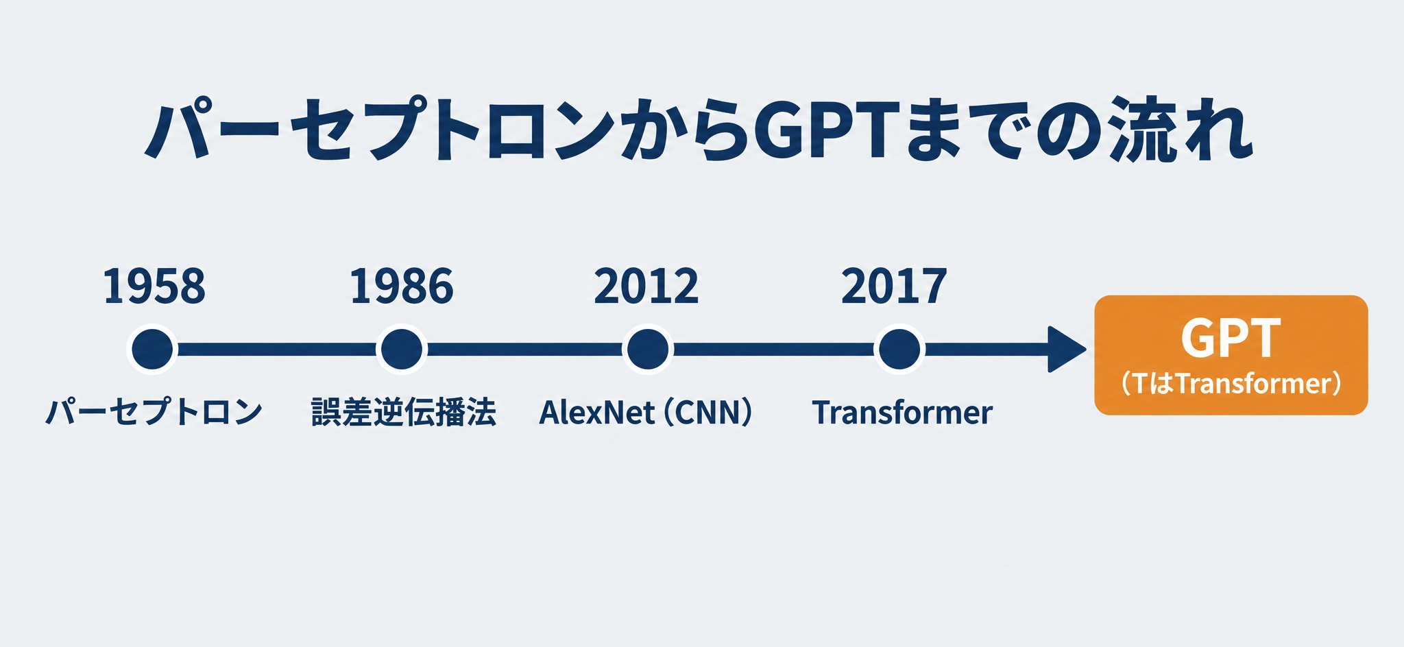 1958年のパーセプトロンから1986年の誤差逆伝播法、2012年のAlexNet、2017年のTransformer、GPTまでの流れ