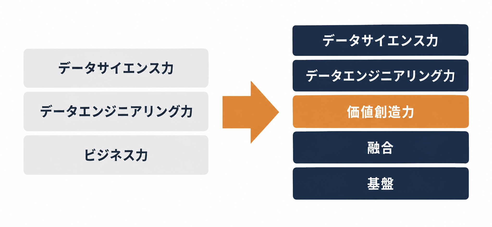 データサイエンティストのスキル体系が旧3分類から5領域へ変わった全体像