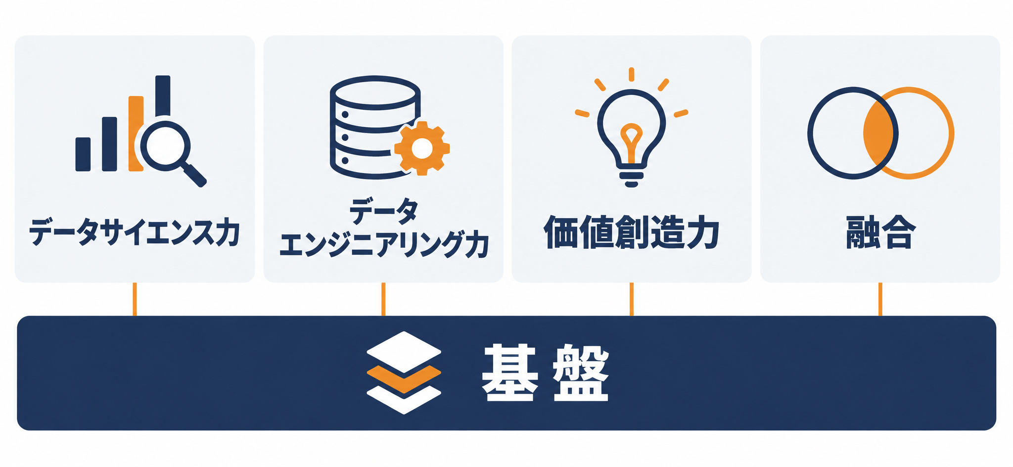 データサイエンス力など4領域が基盤スキルの上に並ぶ5領域の構成