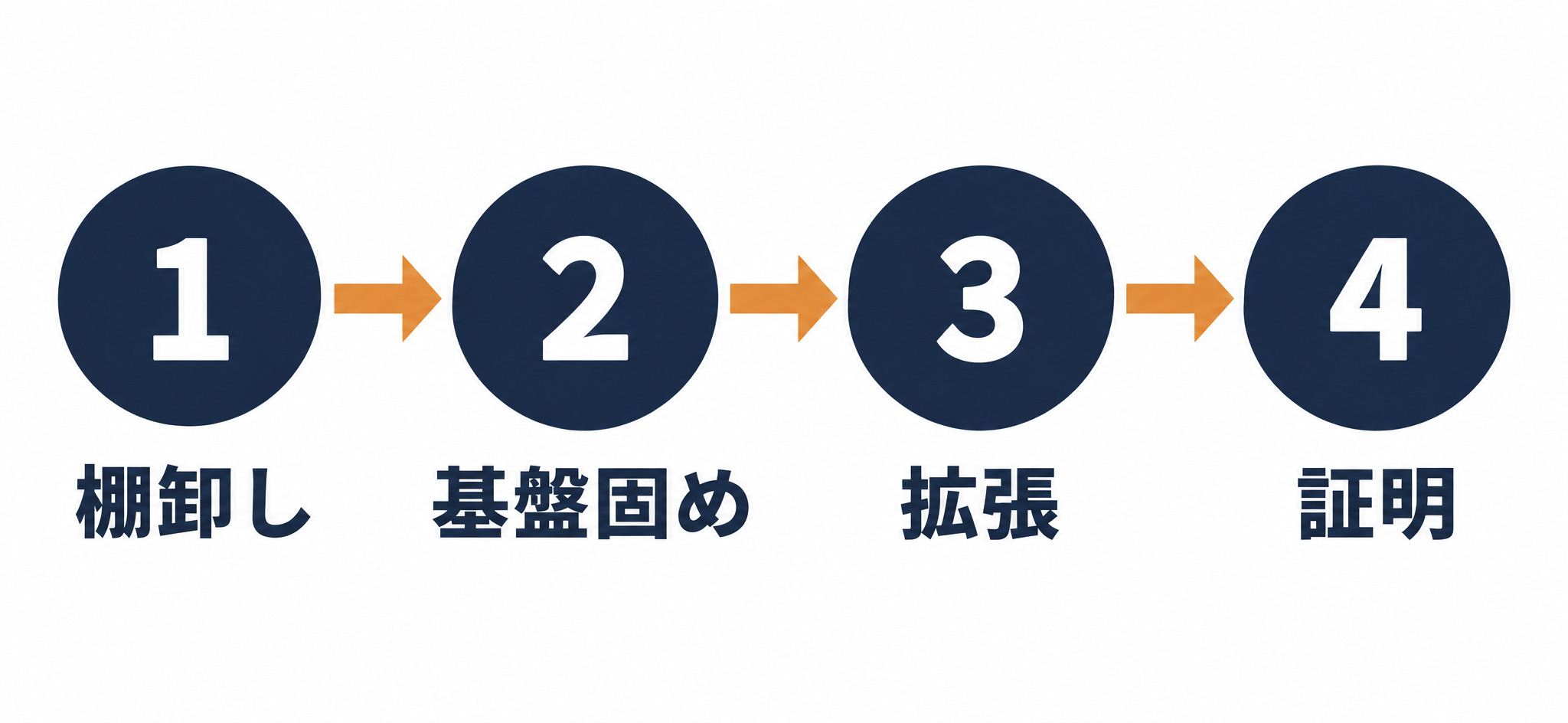 棚卸しから基盤固め、拡張、証明へ進む学習の4ステップ