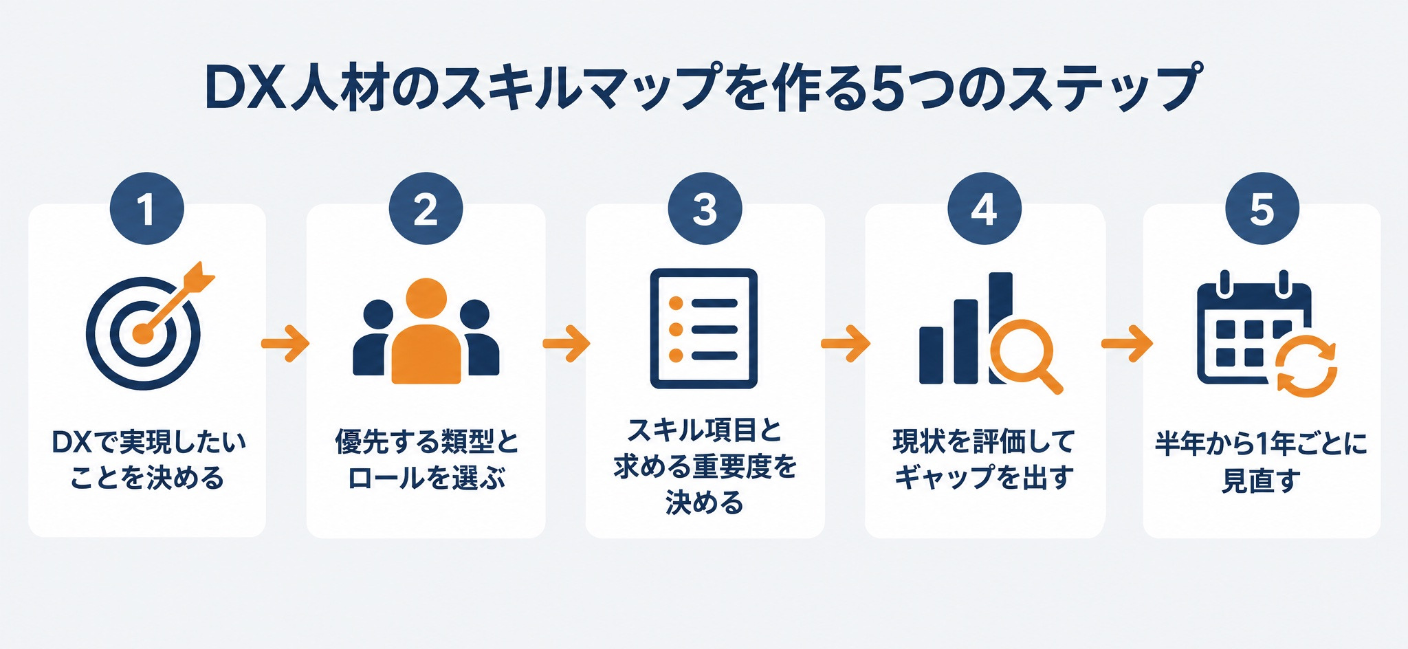 DX人材のスキルマップを作る5つのステップ