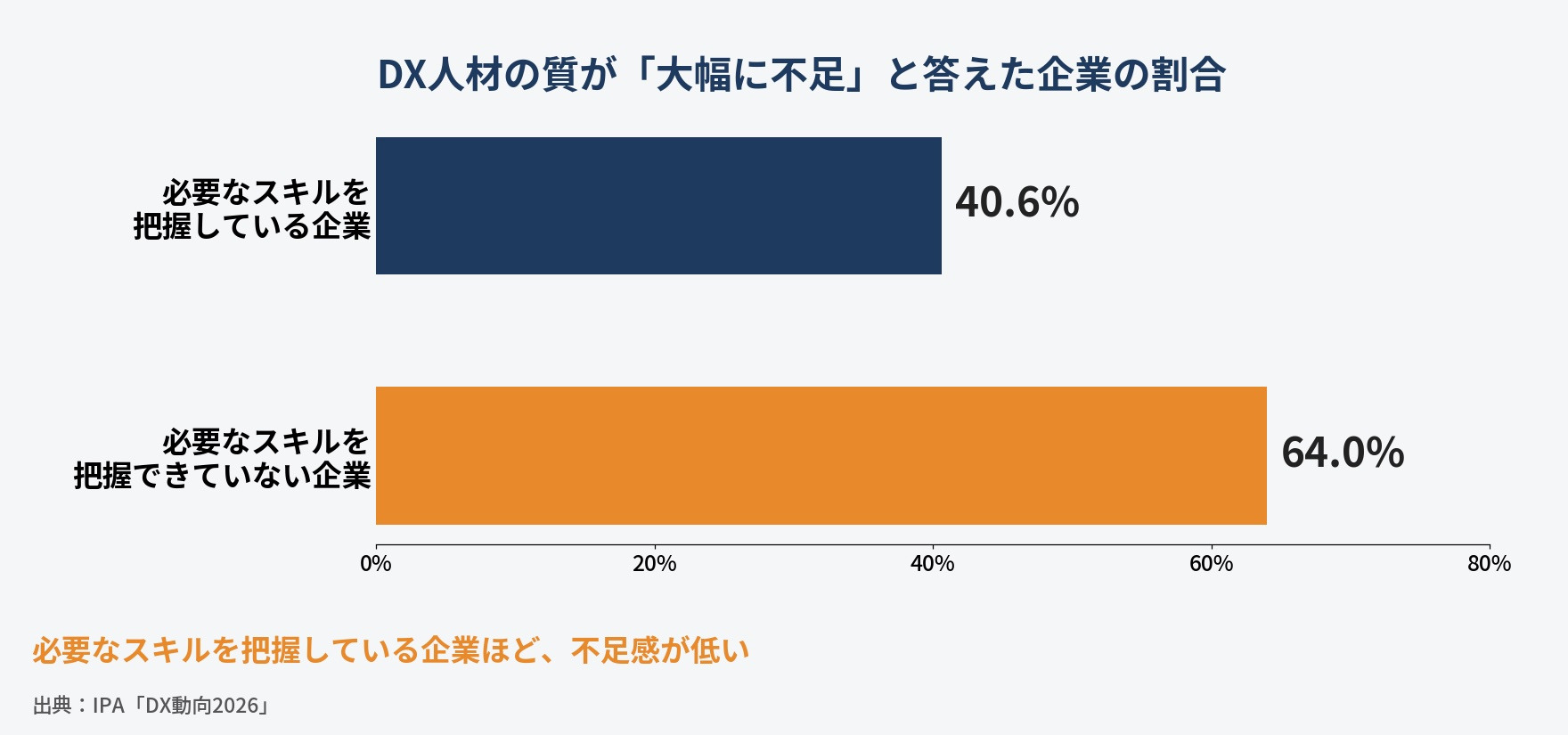 DX人材の質が大幅に不足と答えた企業の割合の比較。必要なスキルを把握している企業は40.6%、把握できていない企業は64.0%(IPA「DX動向2026」)