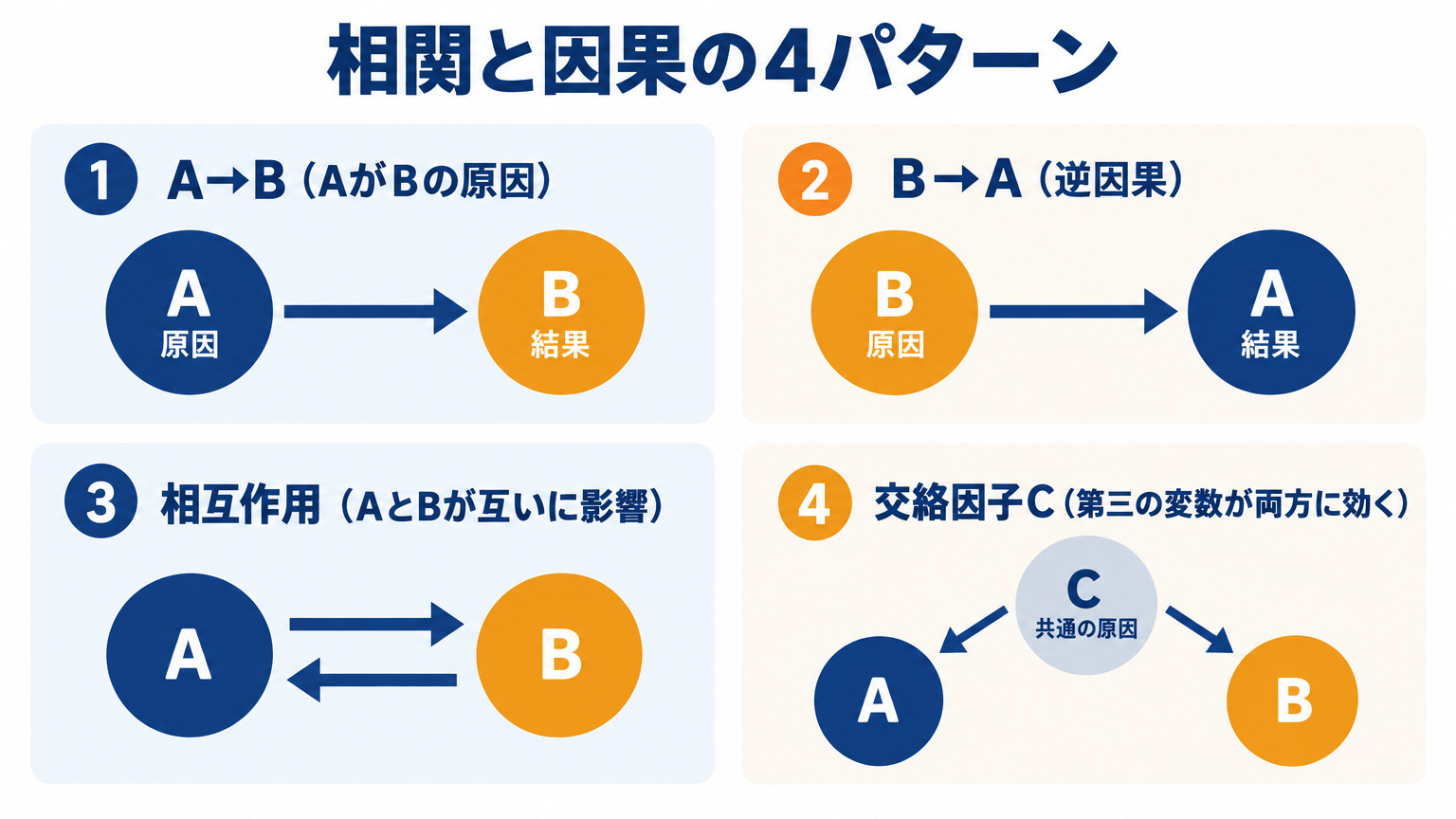 相関の背後にある因果・逆因果・相互作用・交絡因子の4パターン図