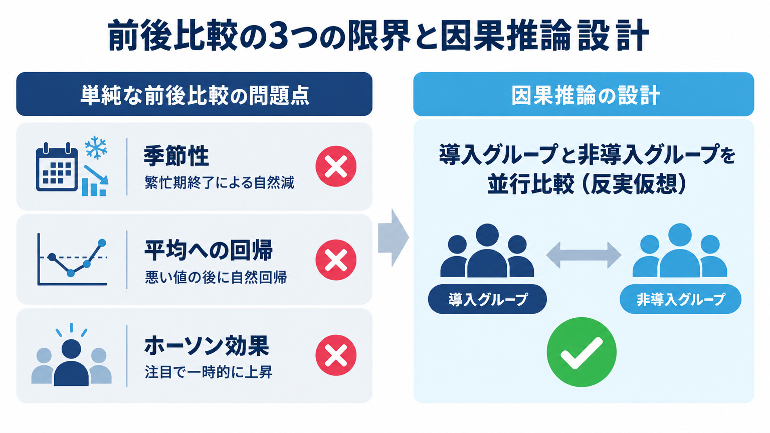 単純な前後比較の3つの限界と導入グループを非導入グループと並べる因果推論の設計