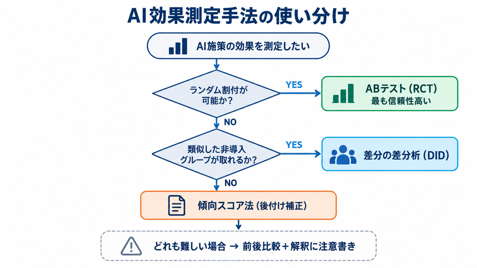 ランダム割付の可否と類似グループの有無でABテスト・DID・傾向スコアを選ぶフロー