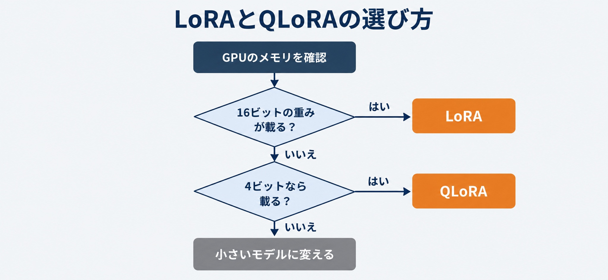 GPUのメモリに16ビットの重みが載るかでLoRAとQLoRAを選ぶ判断の流れ