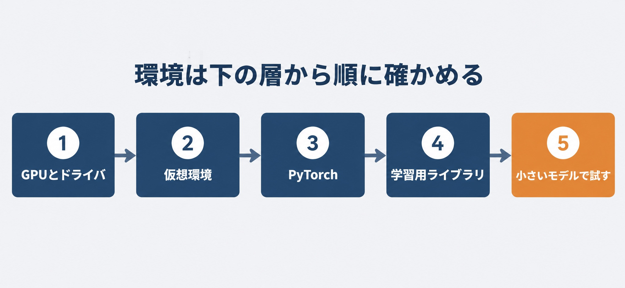 GPUとドライバの確認から小さいモデルでの試し学習までの環境構築5ステップ