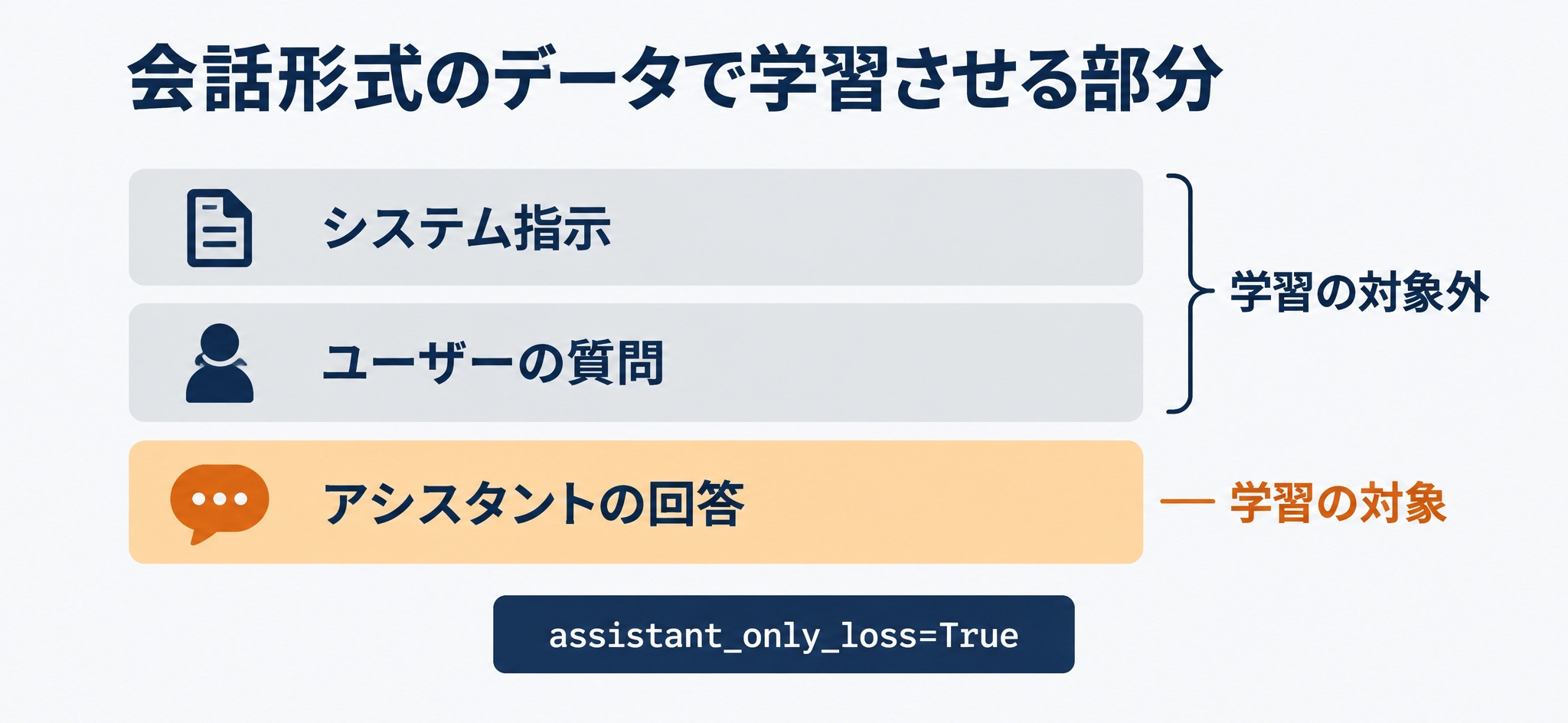 会話形式の学習データでアシスタントの回答だけを学習の対象にする仕組み