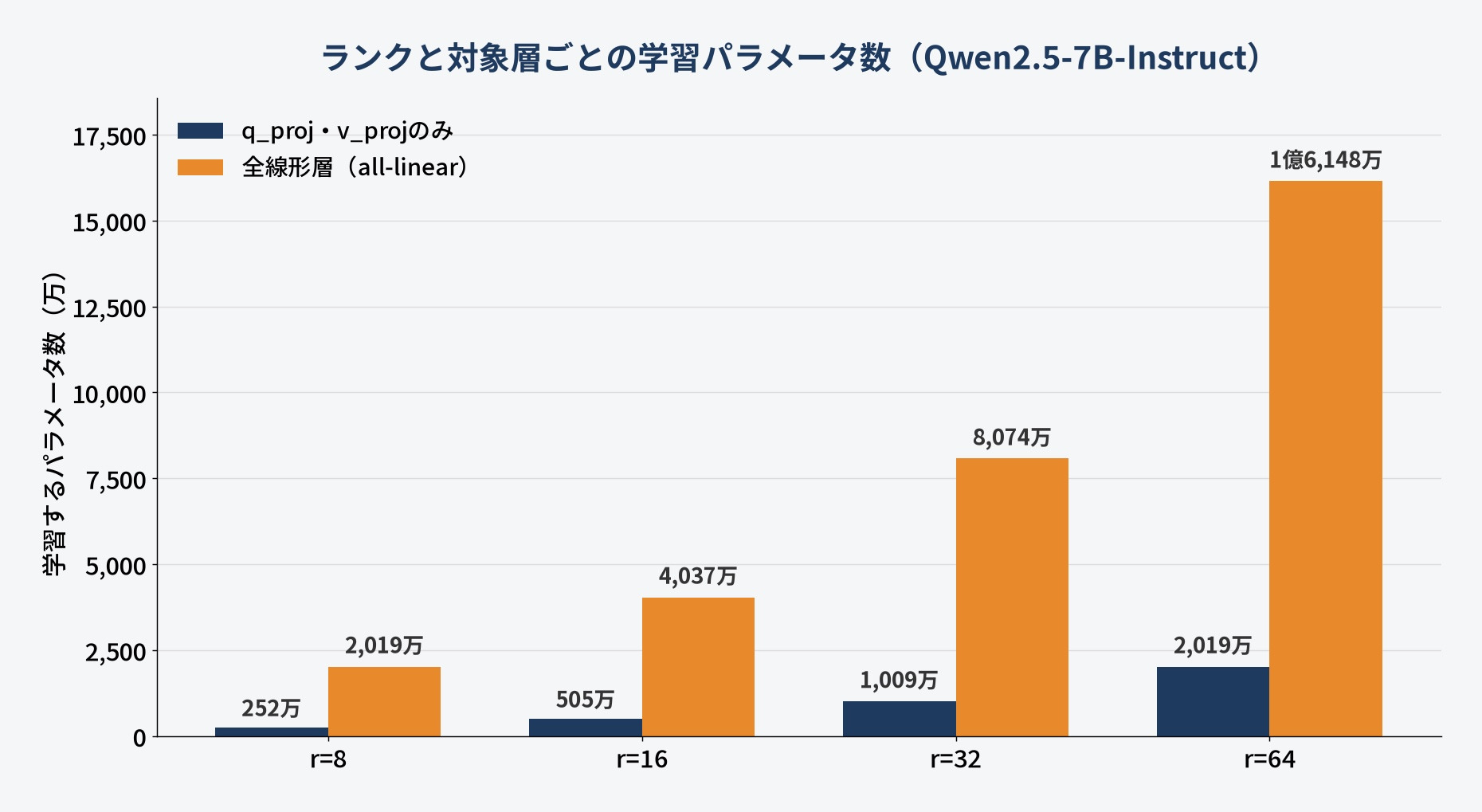Qwen2.5-7B-Instructでランクと対象層ごとに学習するパラメータ数を比べた棒グラフ