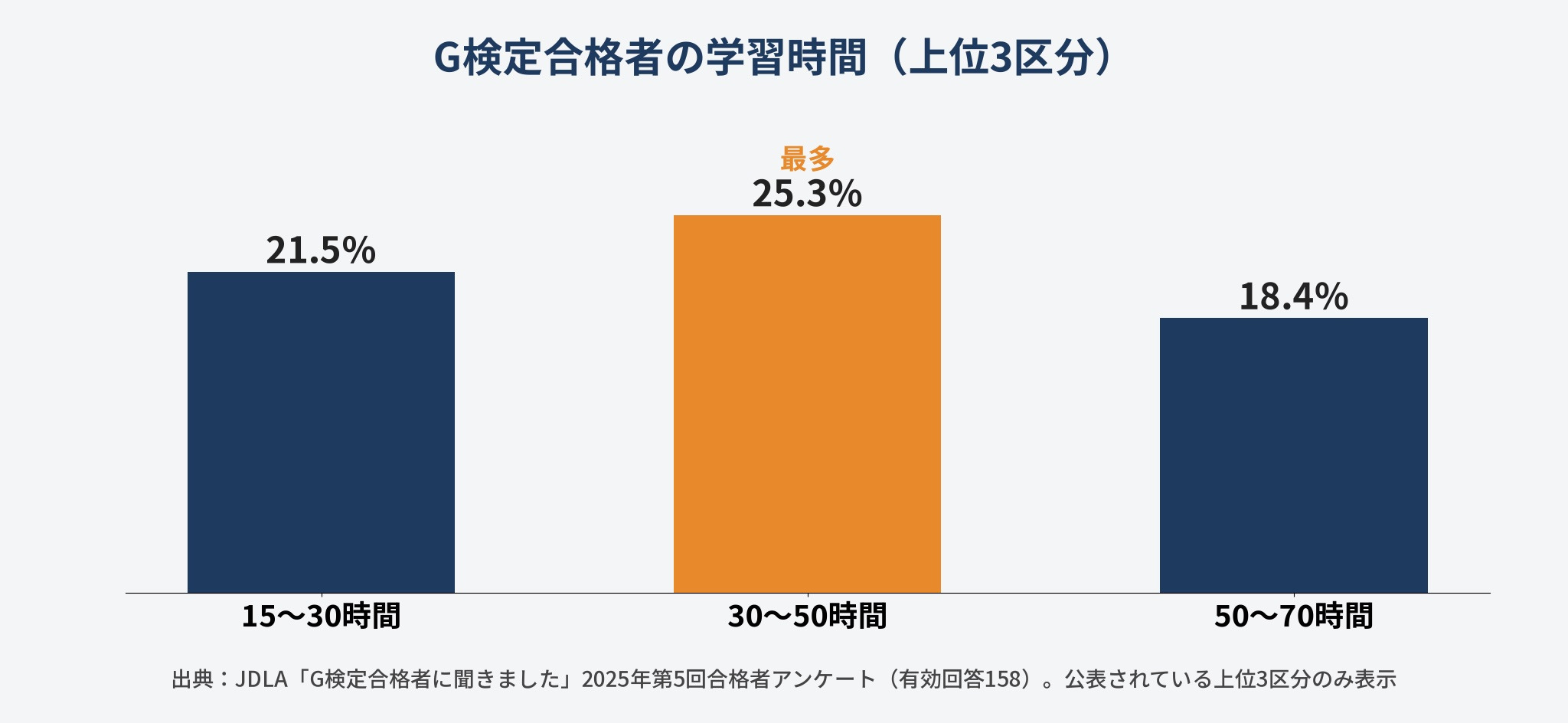 G検定合格者の学習時間の分布(30〜50時間25.3%、15〜30時間21.5%、50〜70時間18.4%。2025年第5回合格者アンケート)