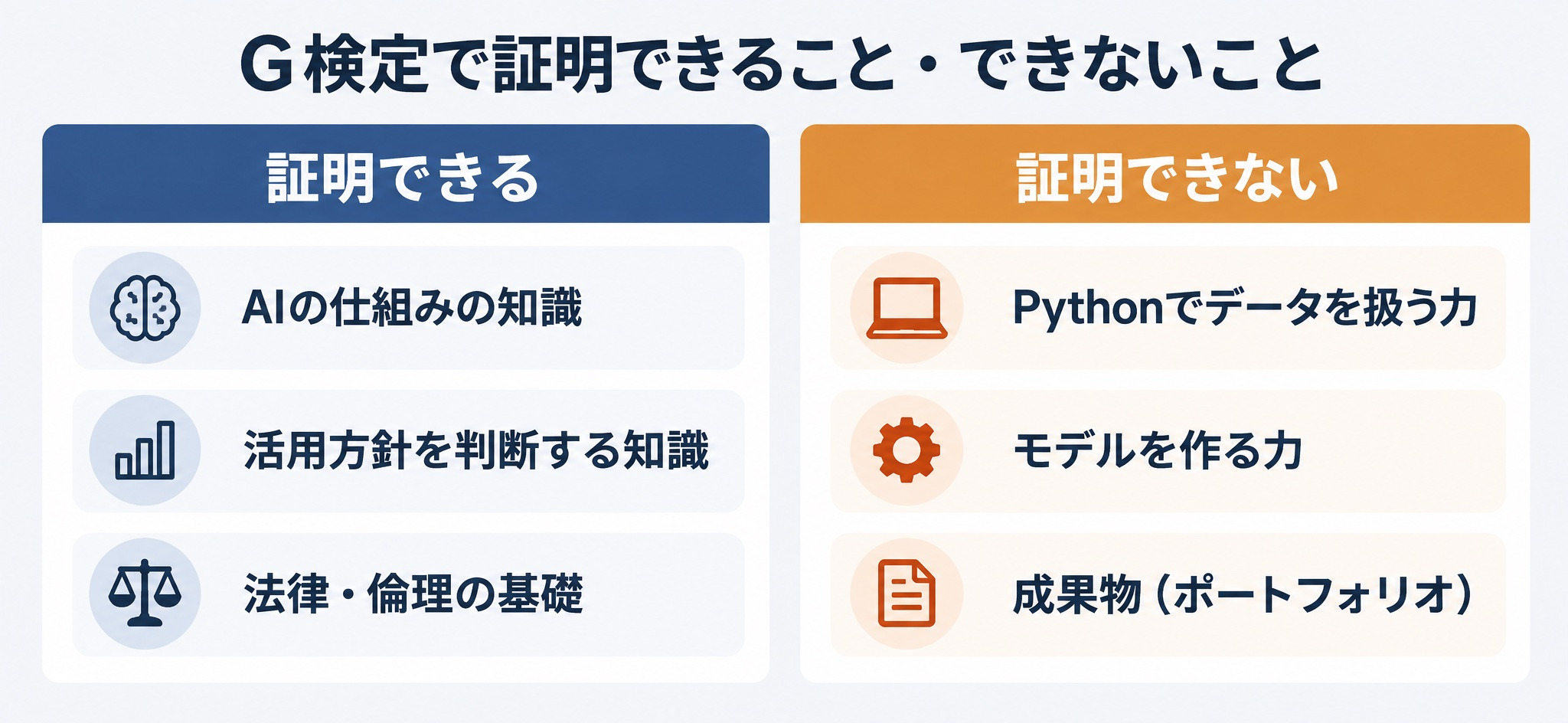 G検定で証明できること(AIの仕組みと活用方針を判断する知識)と、証明できないこと(Pythonでデータを扱う力・モデルを作る力・成果物)